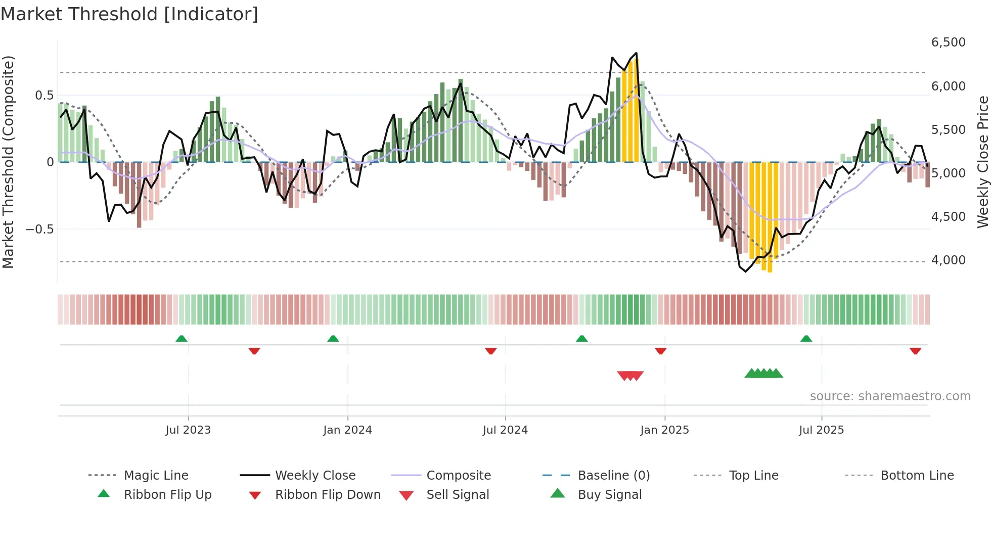 AHT weekly Market Threshold chart