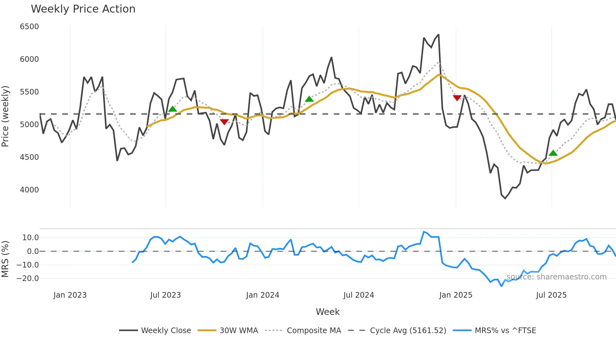 AHT weekly Price Action chart, closing 2025-10-31