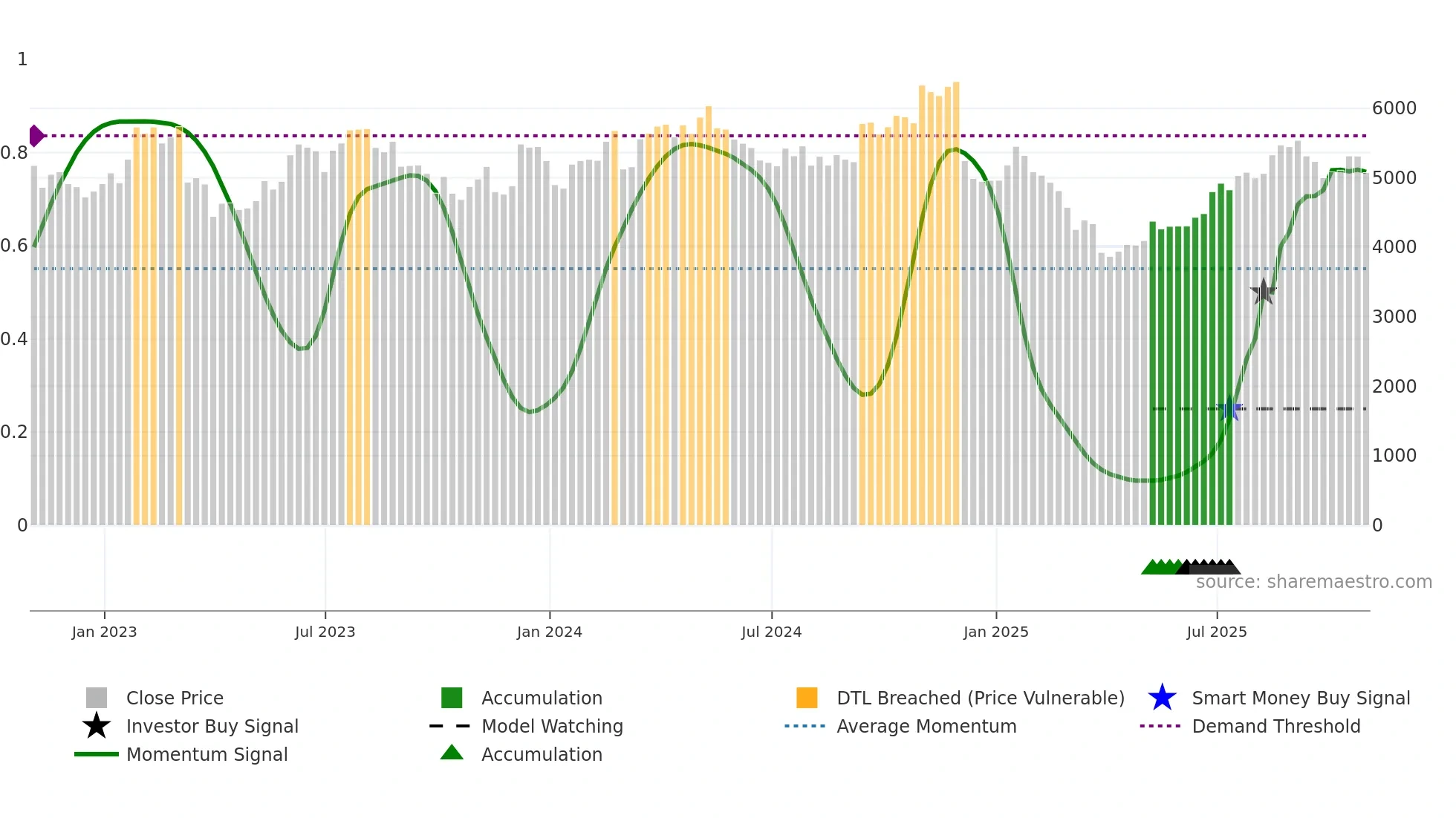 AHT weekly Smart Money chart