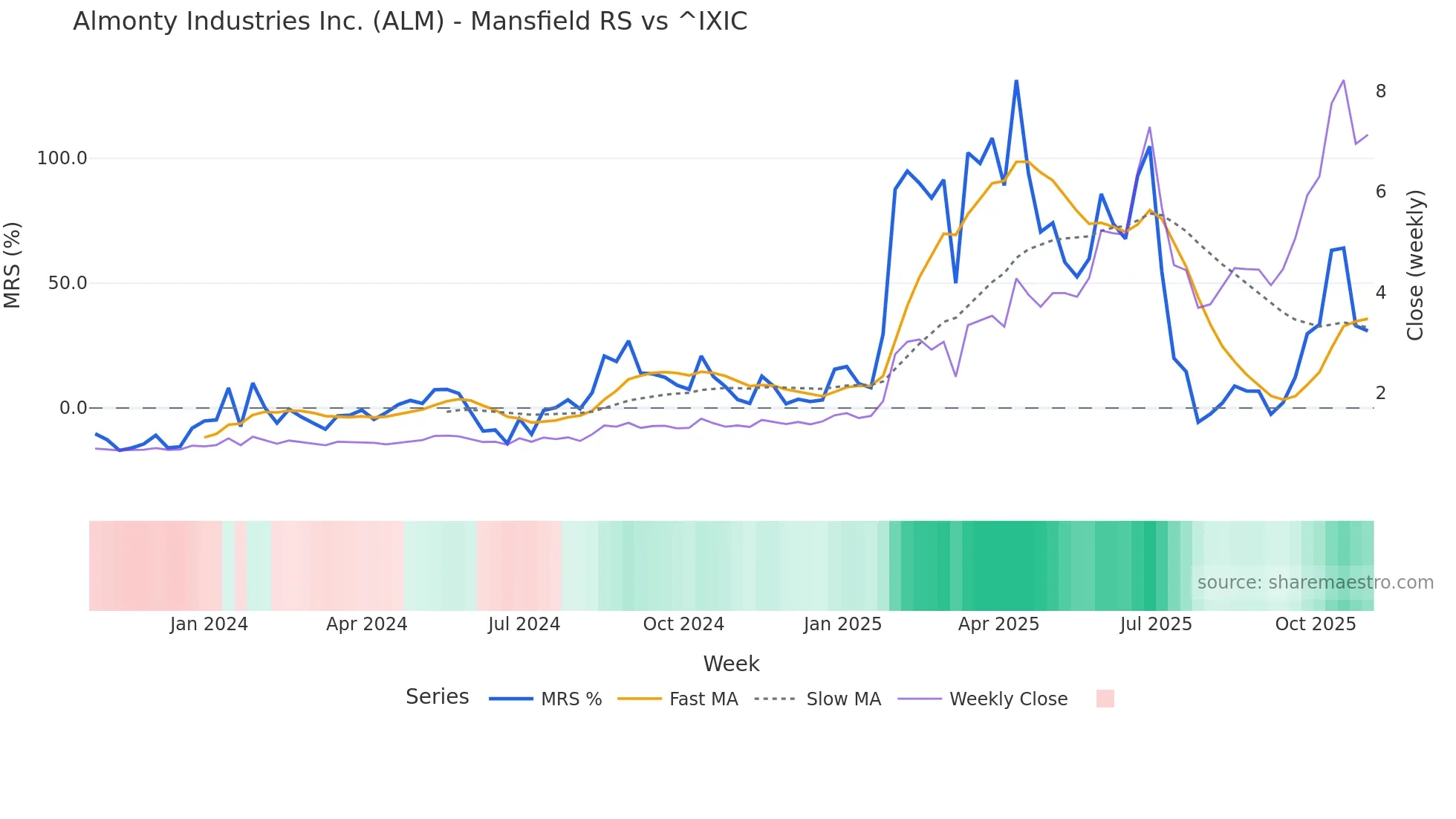ALM Mansfield Relative Strength chart