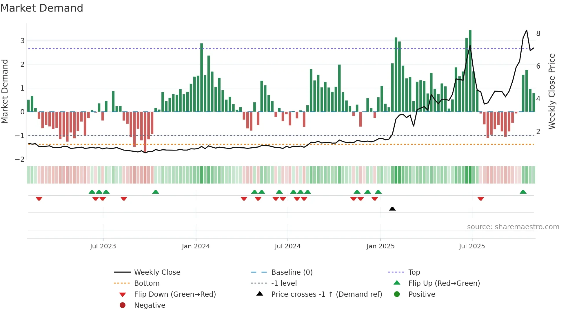 ALM weekly Market Demand chart