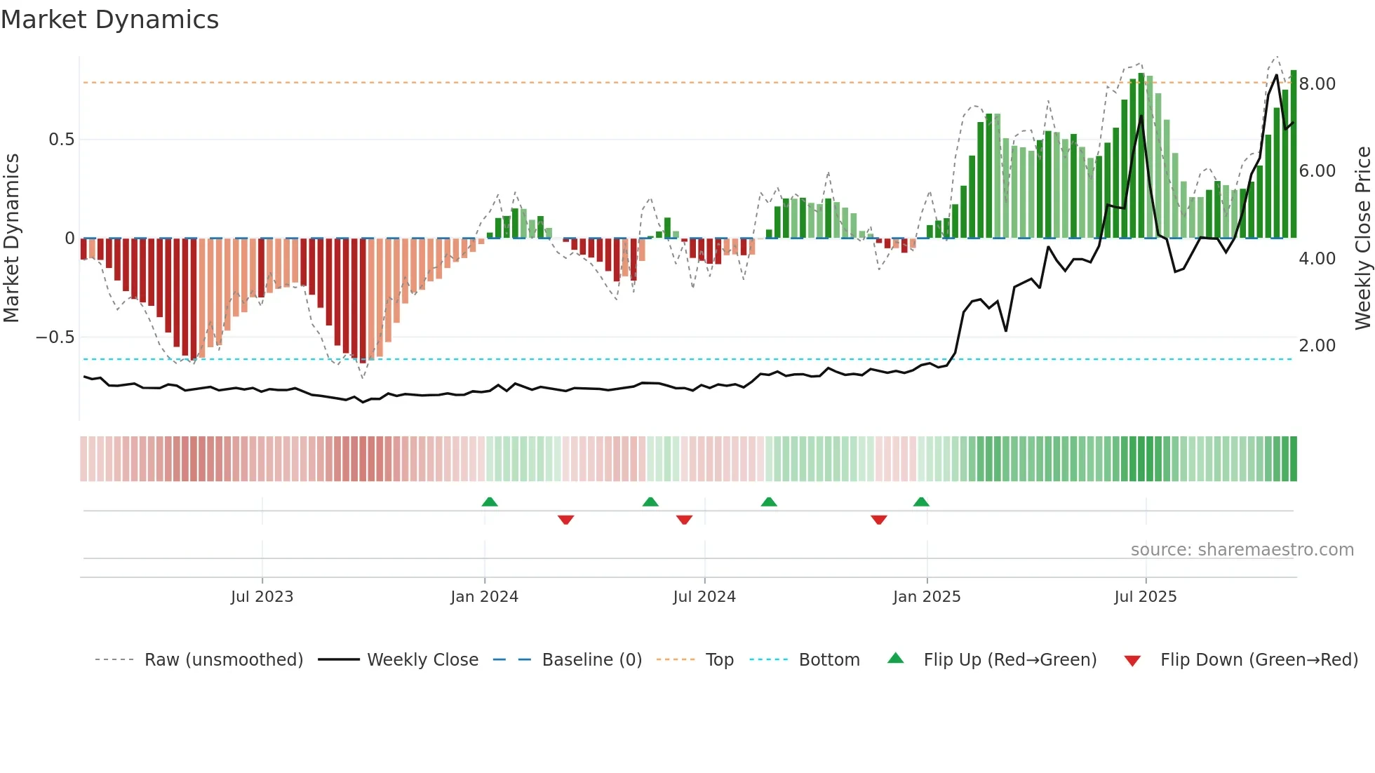 ALM weekly Market Dynamics chart