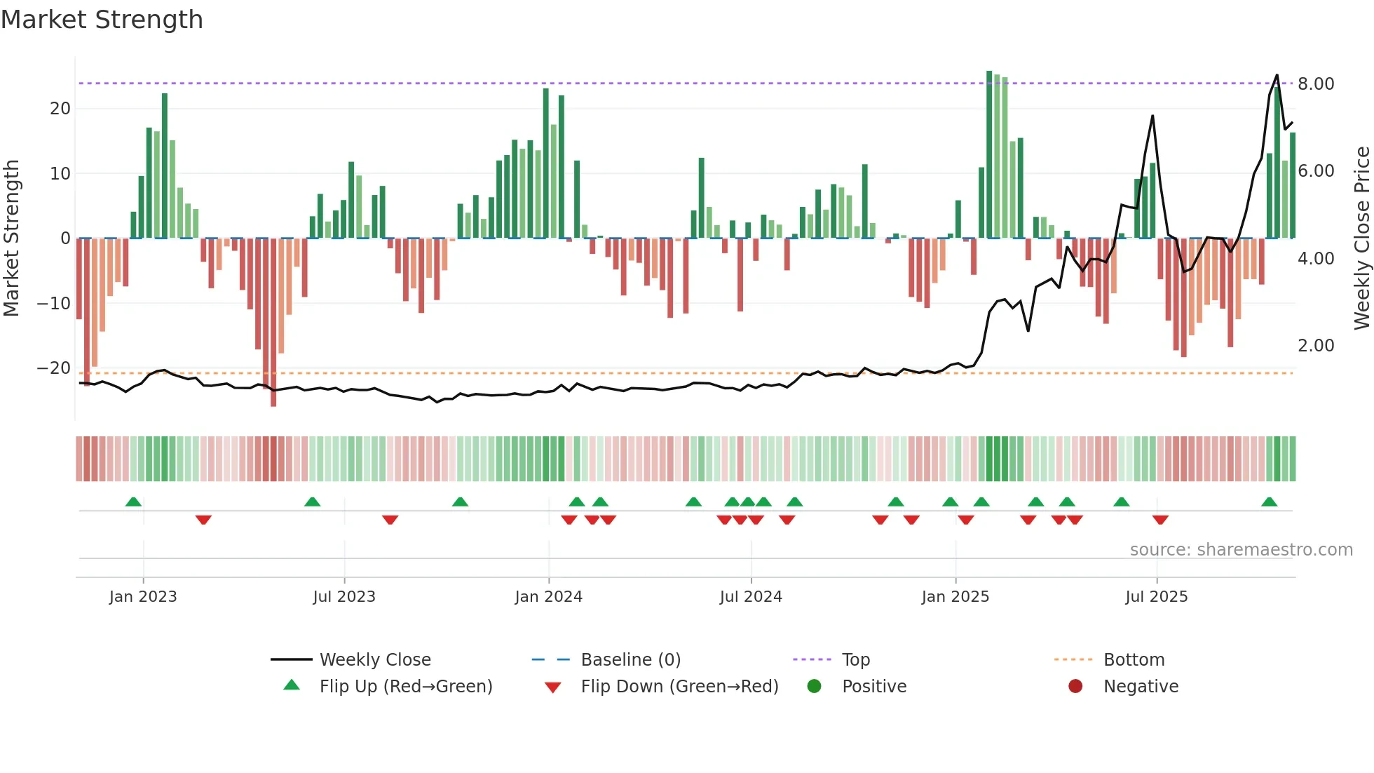 ALM weekly Market Strength chart