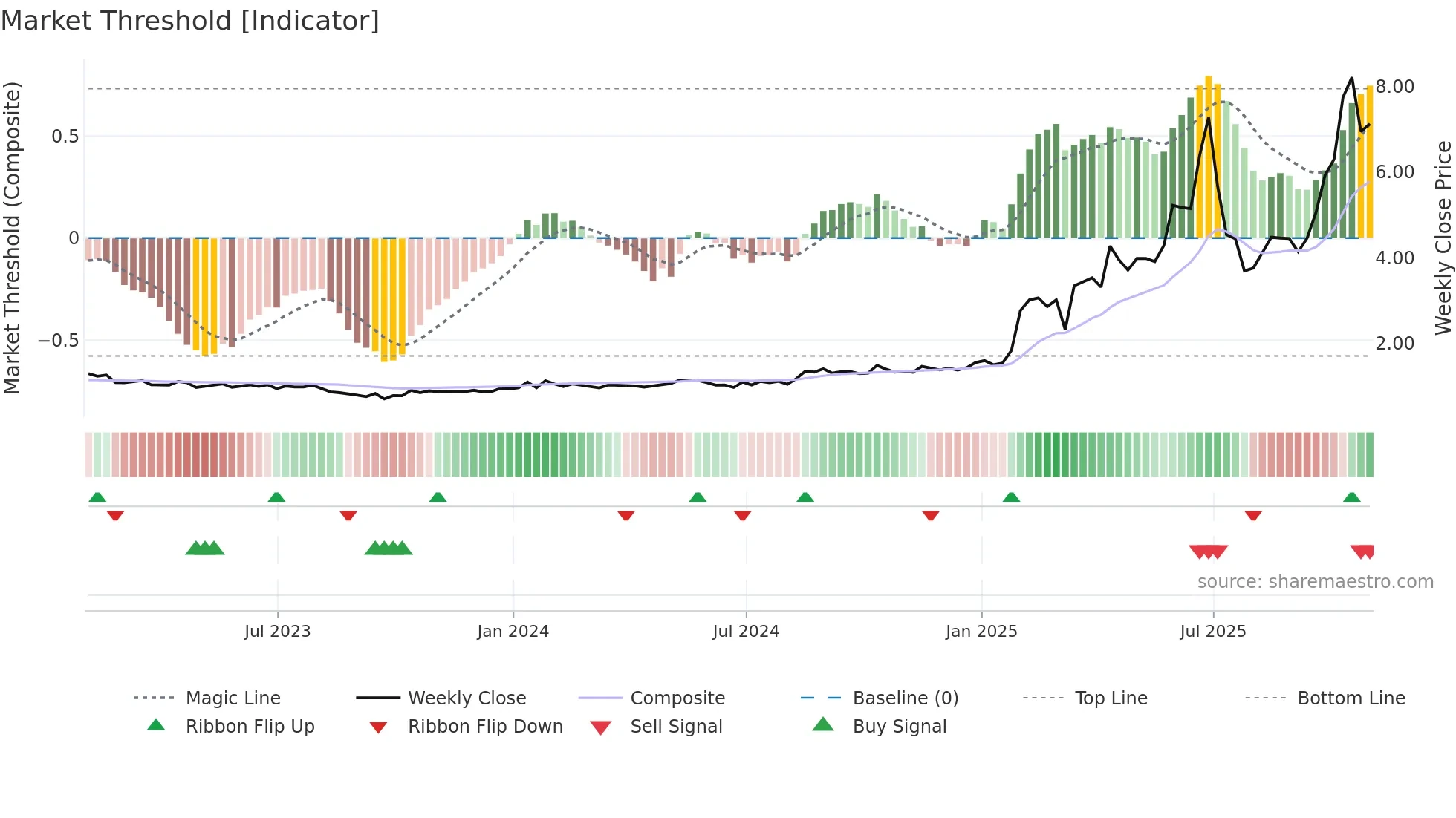 ALM weekly Market Threshold chart