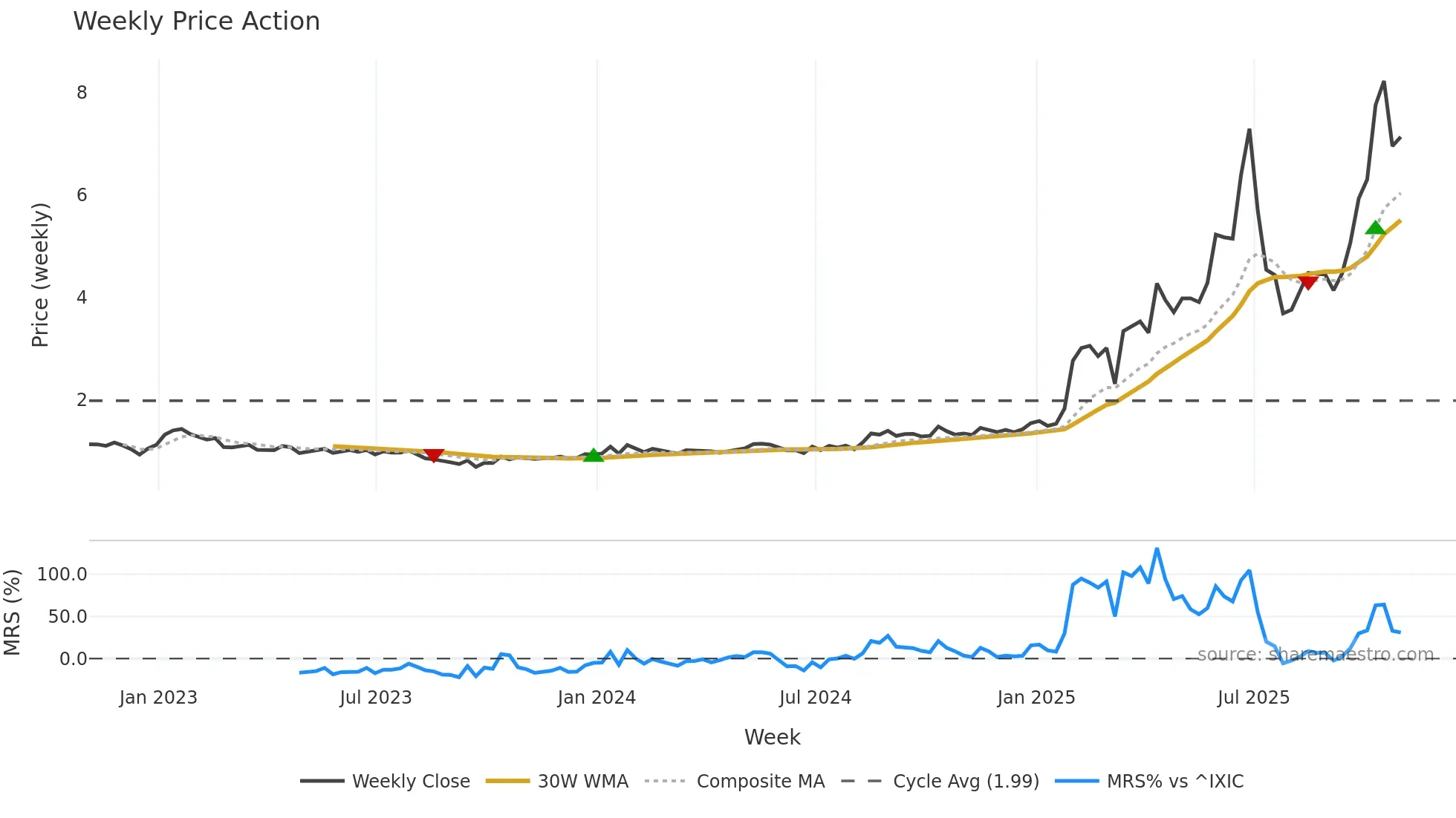 ALM weekly Price Action chart, closing 2025-10-31