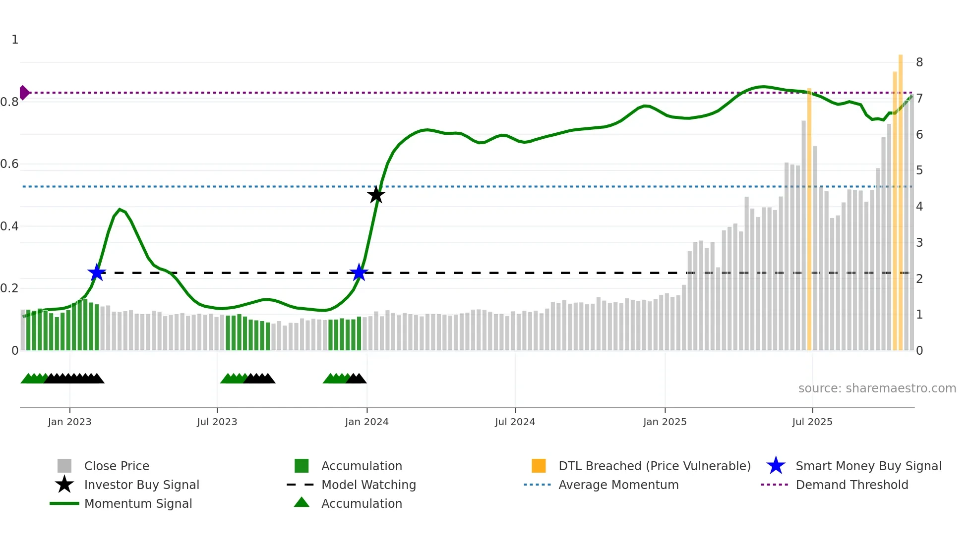 ALM weekly Smart Money chart