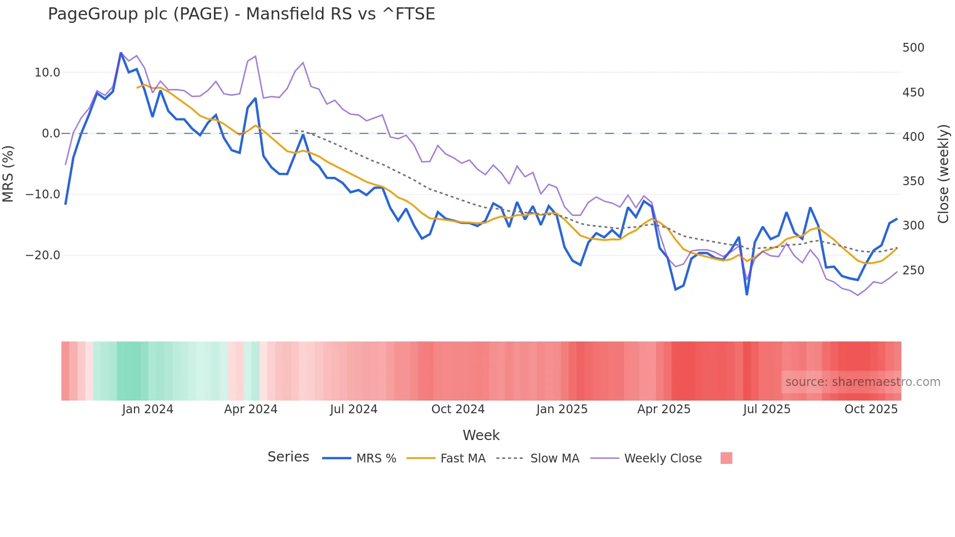 PAGE Mansfield Relative Strength chart