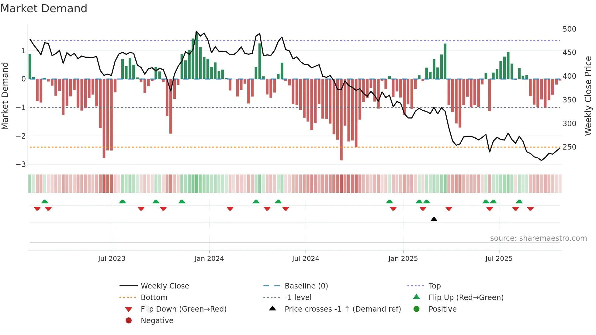 PAGE weekly Market Demand chart