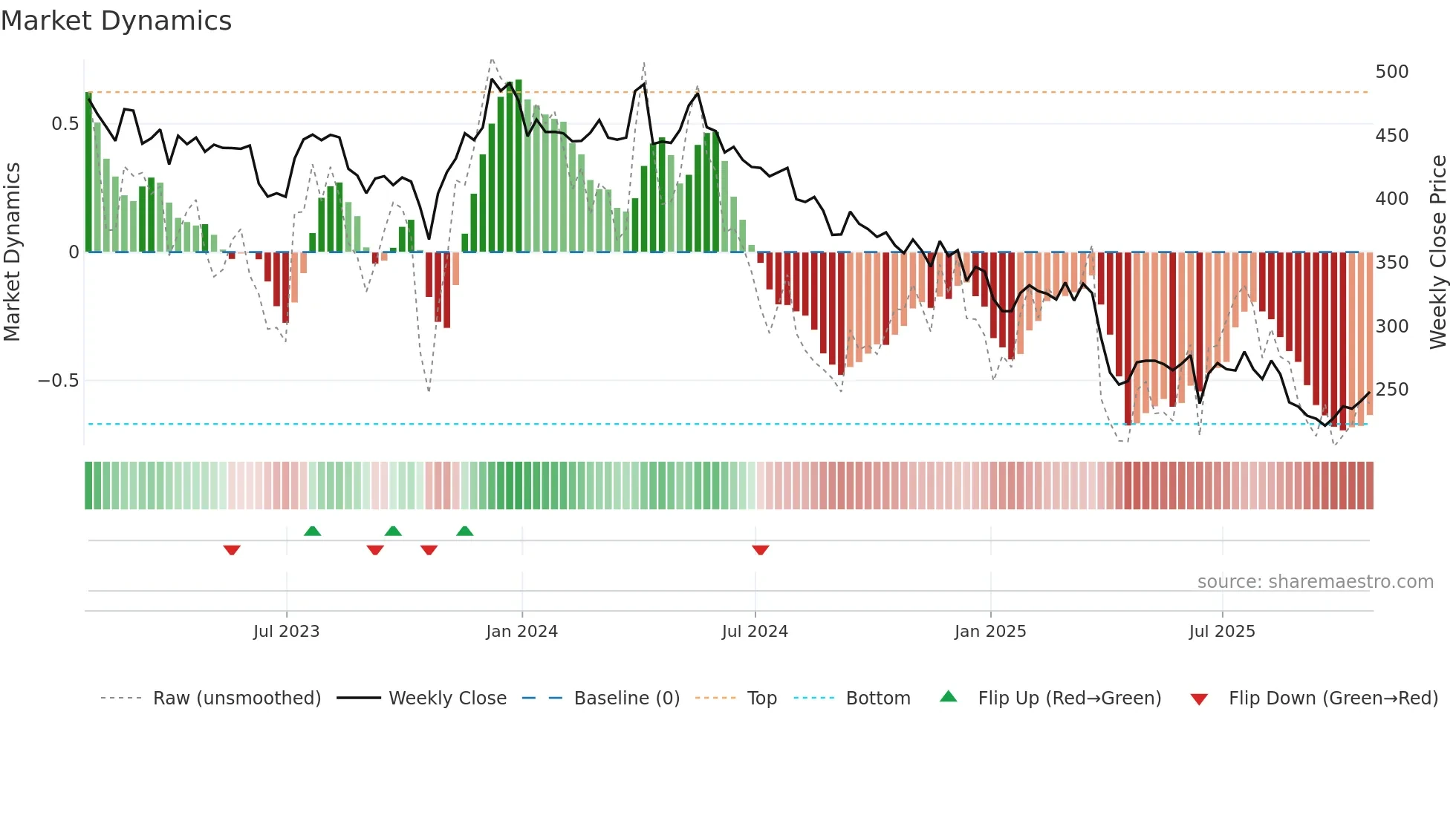 PAGE weekly Market Dynamics chart
