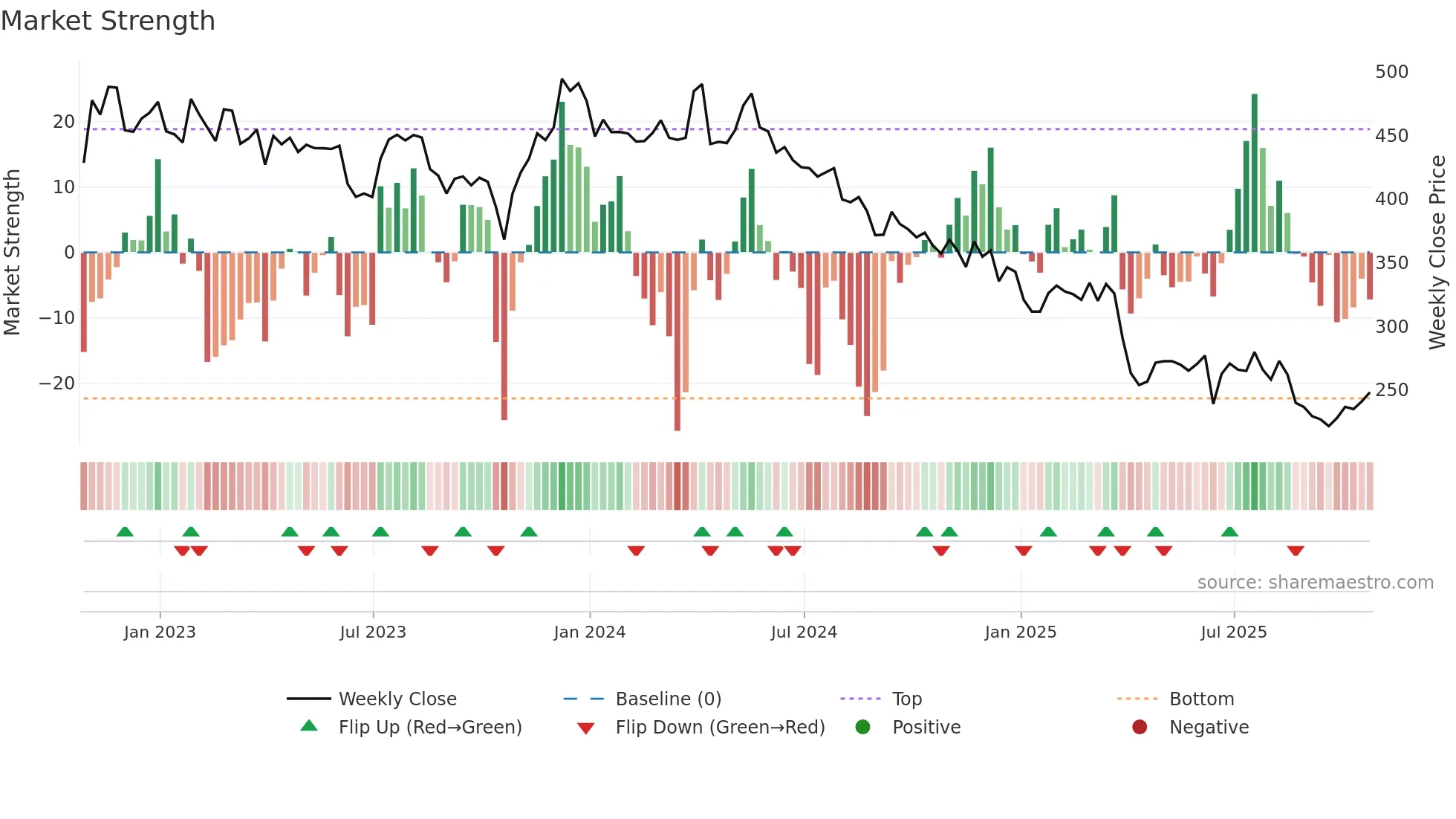 PAGE weekly Market Strength chart