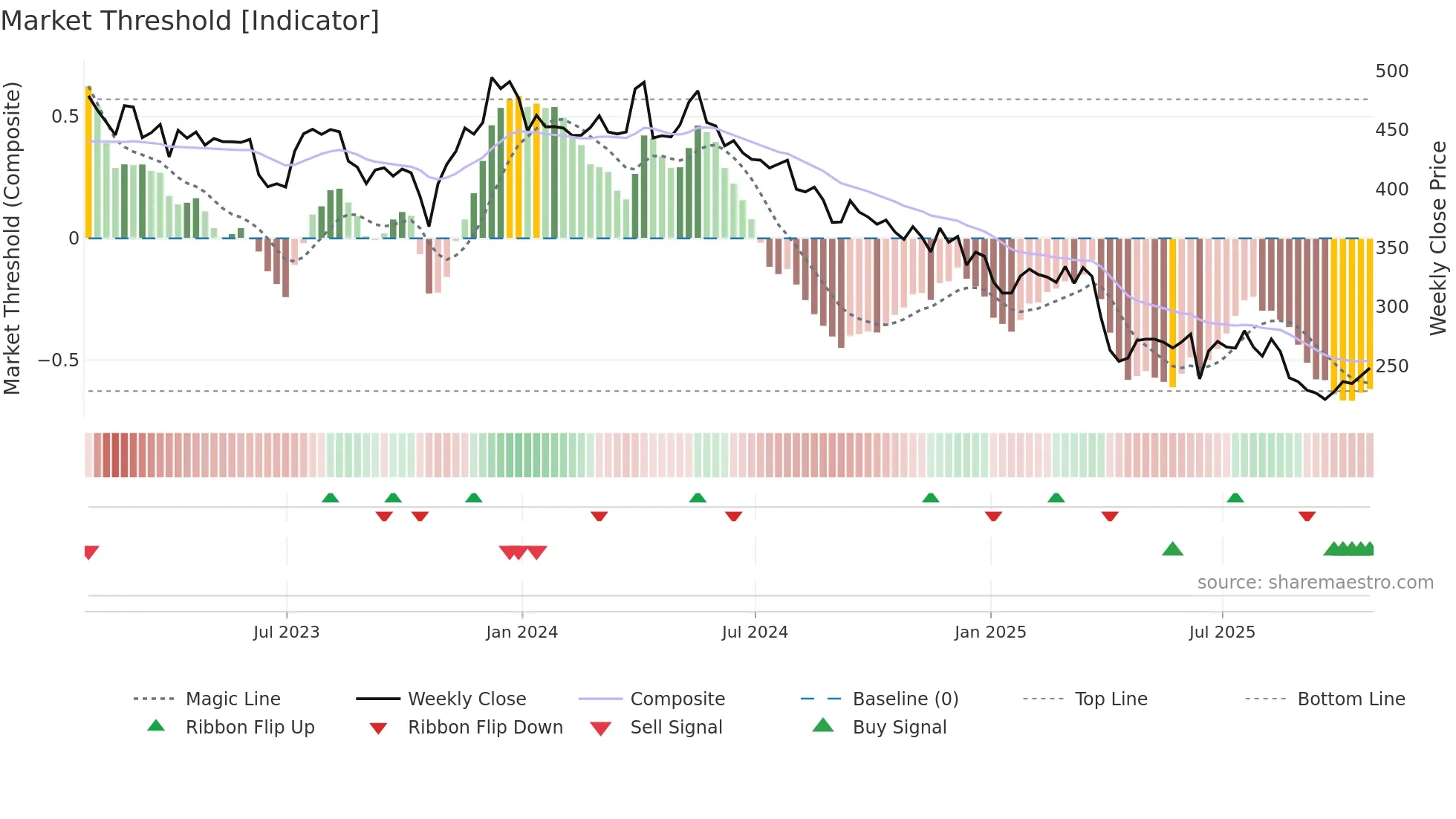 PAGE weekly Market Threshold chart
