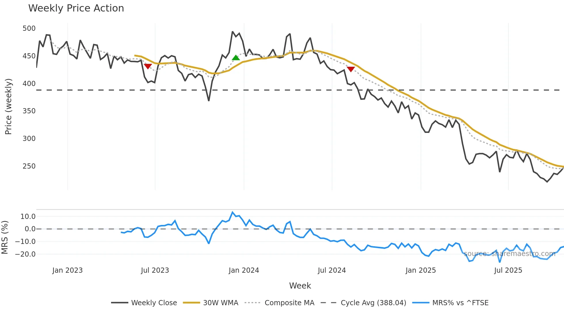 PAGE weekly Price Action chart, closing 2025-10-24