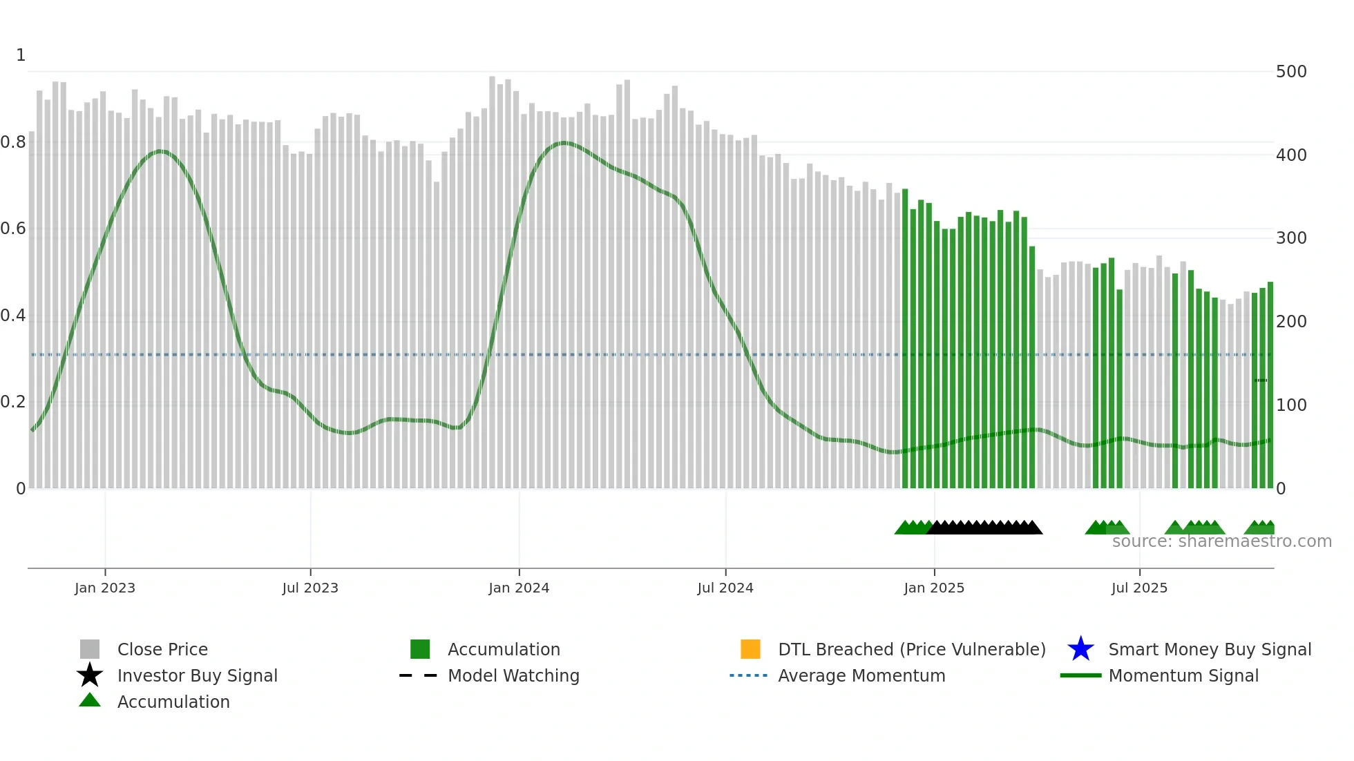 PAGE weekly Smart Money chart