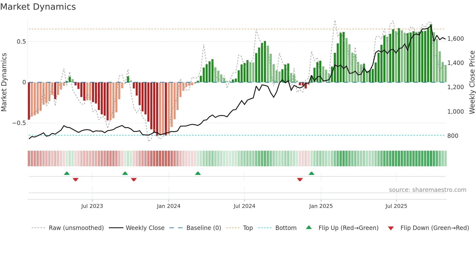 9882 weekly Market Dynamics chart