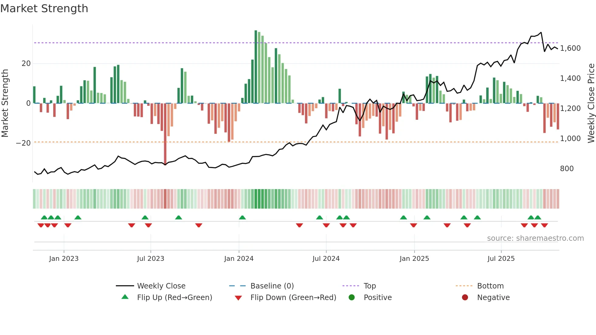 9882 weekly Market Strength chart