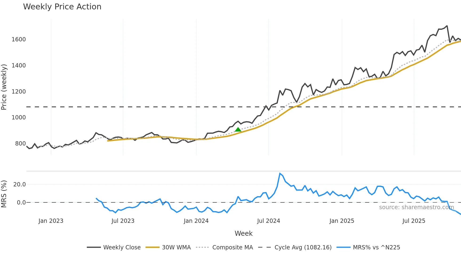 9882 weekly Price Action chart, closing 2025-10-27