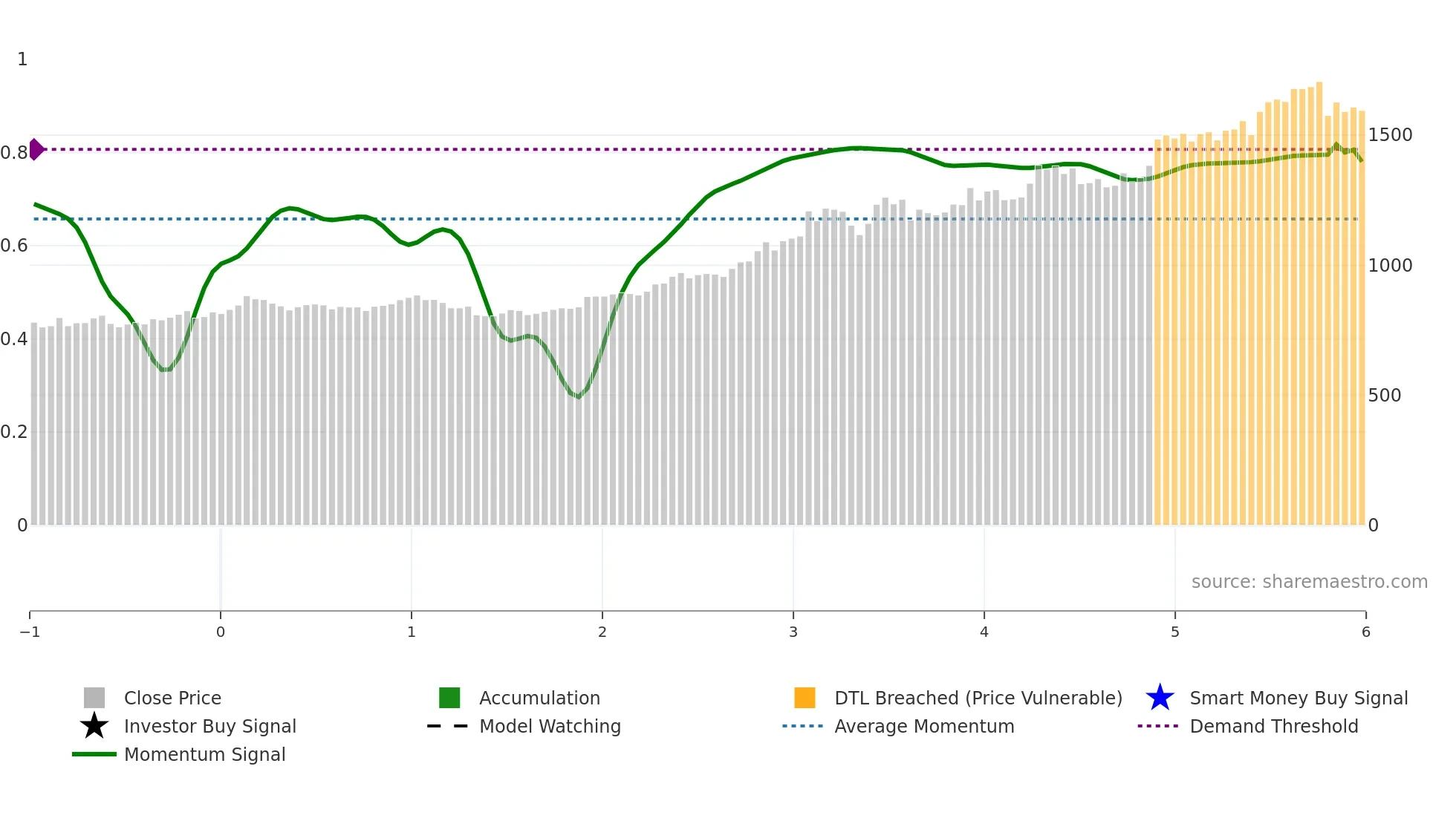 9882 weekly Smart Money chart