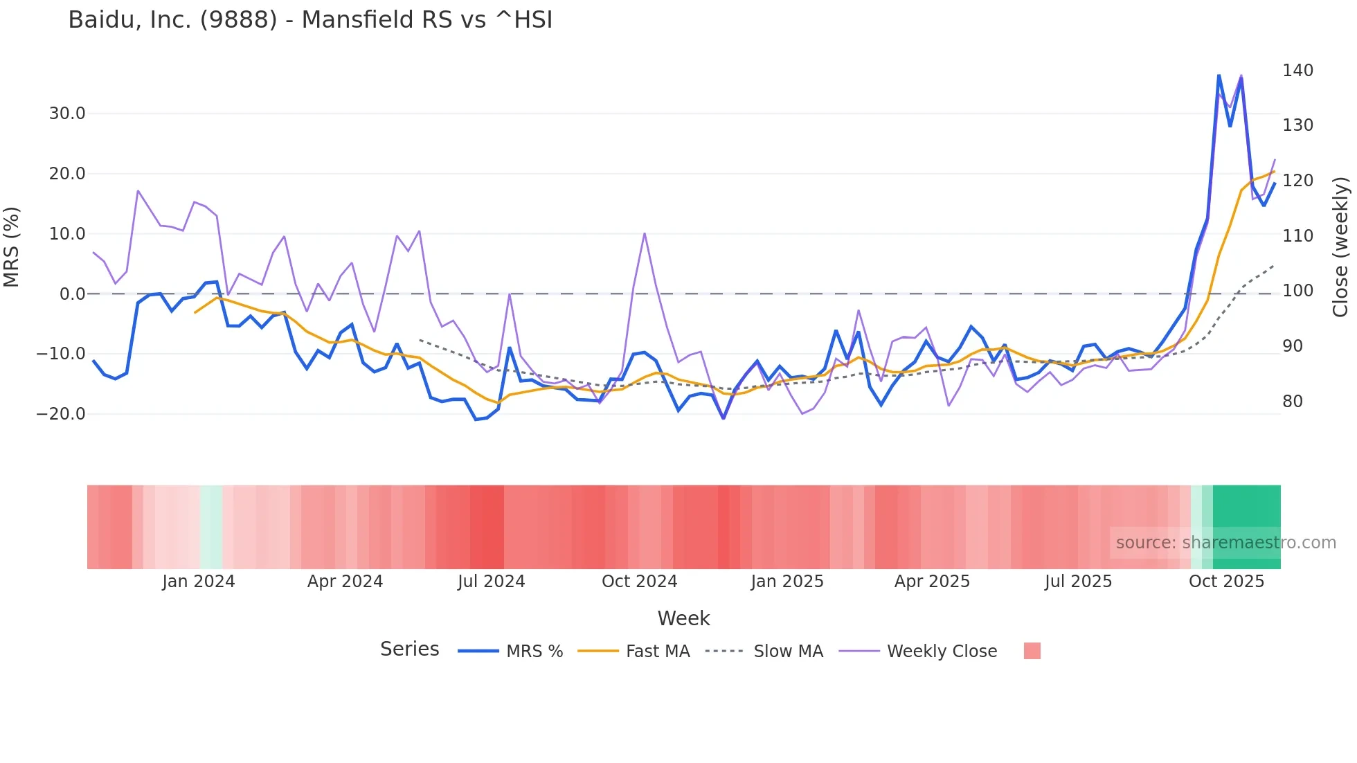 9888 Mansfield Relative Strength chart
