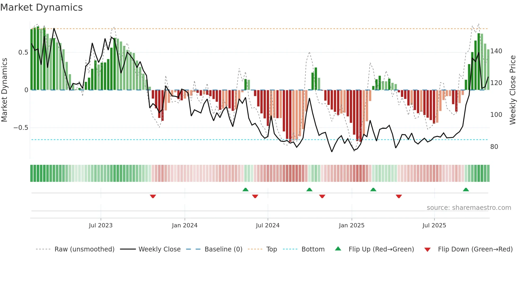 9888 weekly Market Dynamics chart