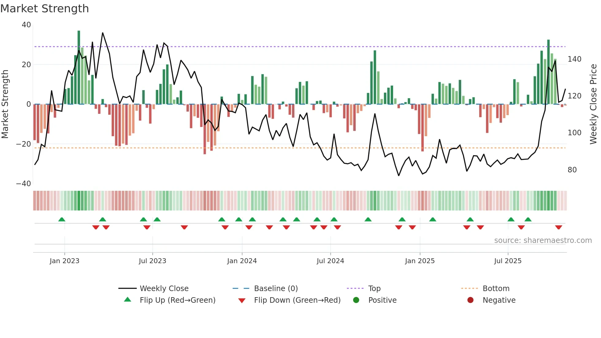 9888 weekly Market Strength chart
