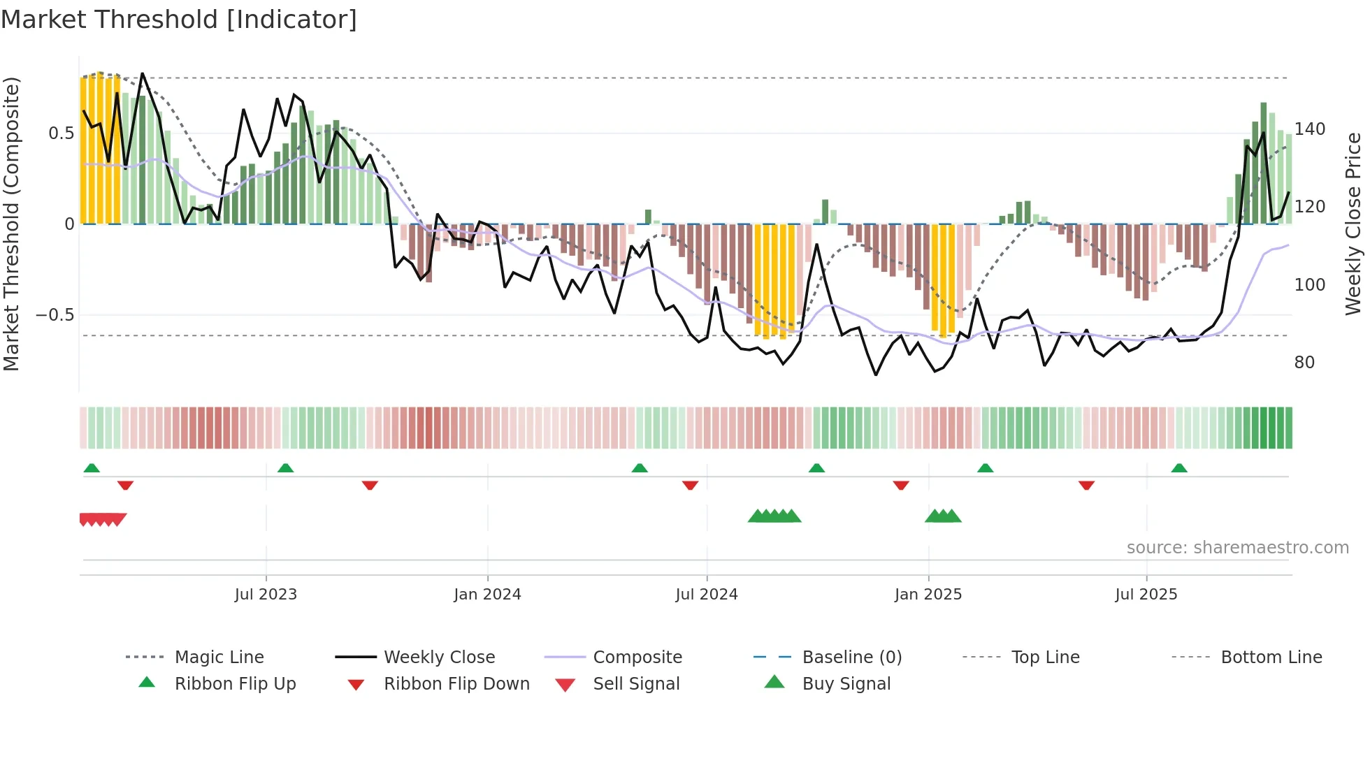 9888 weekly Market Threshold chart
