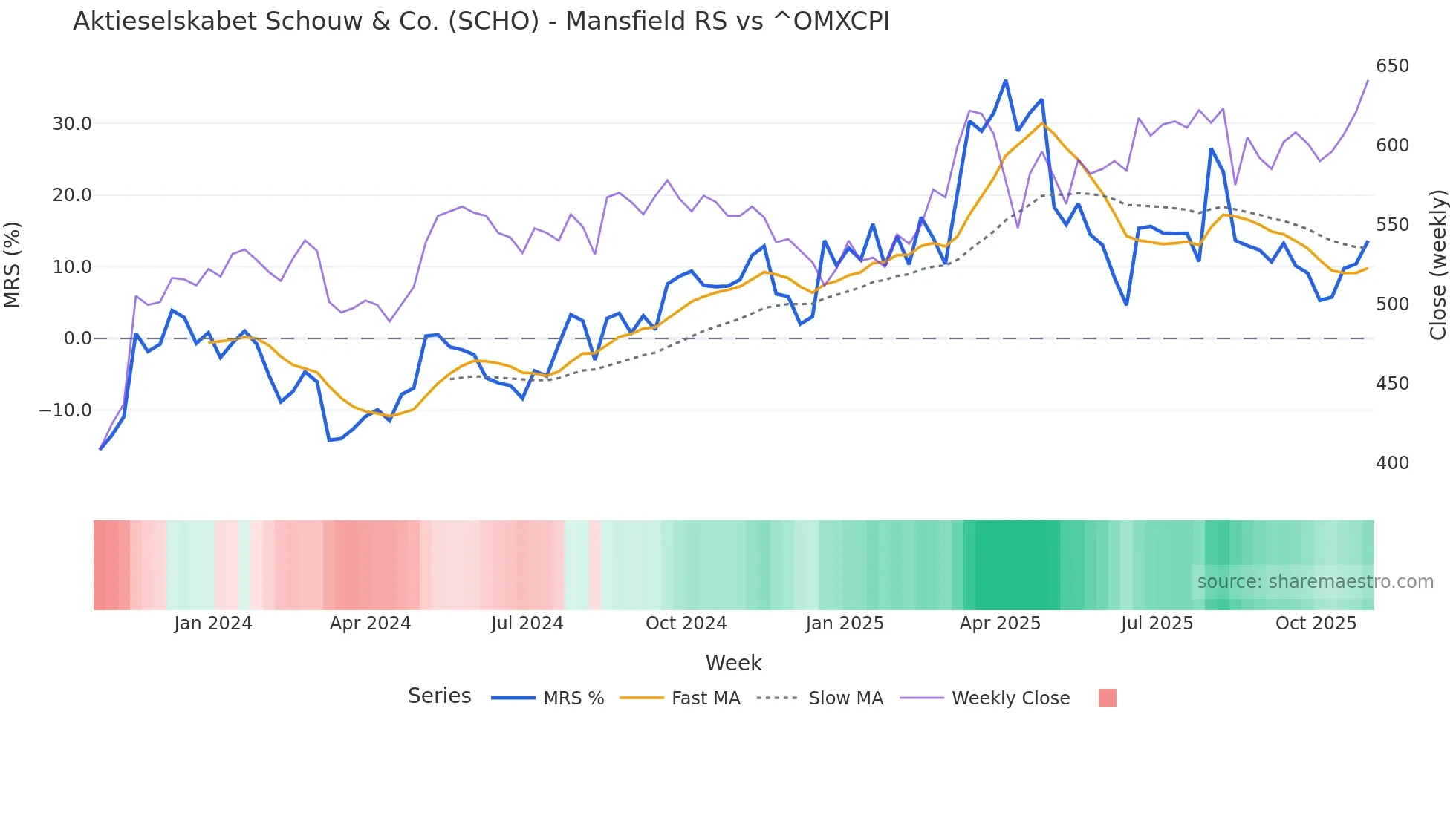 SCHO Mansfield Relative Strength chart