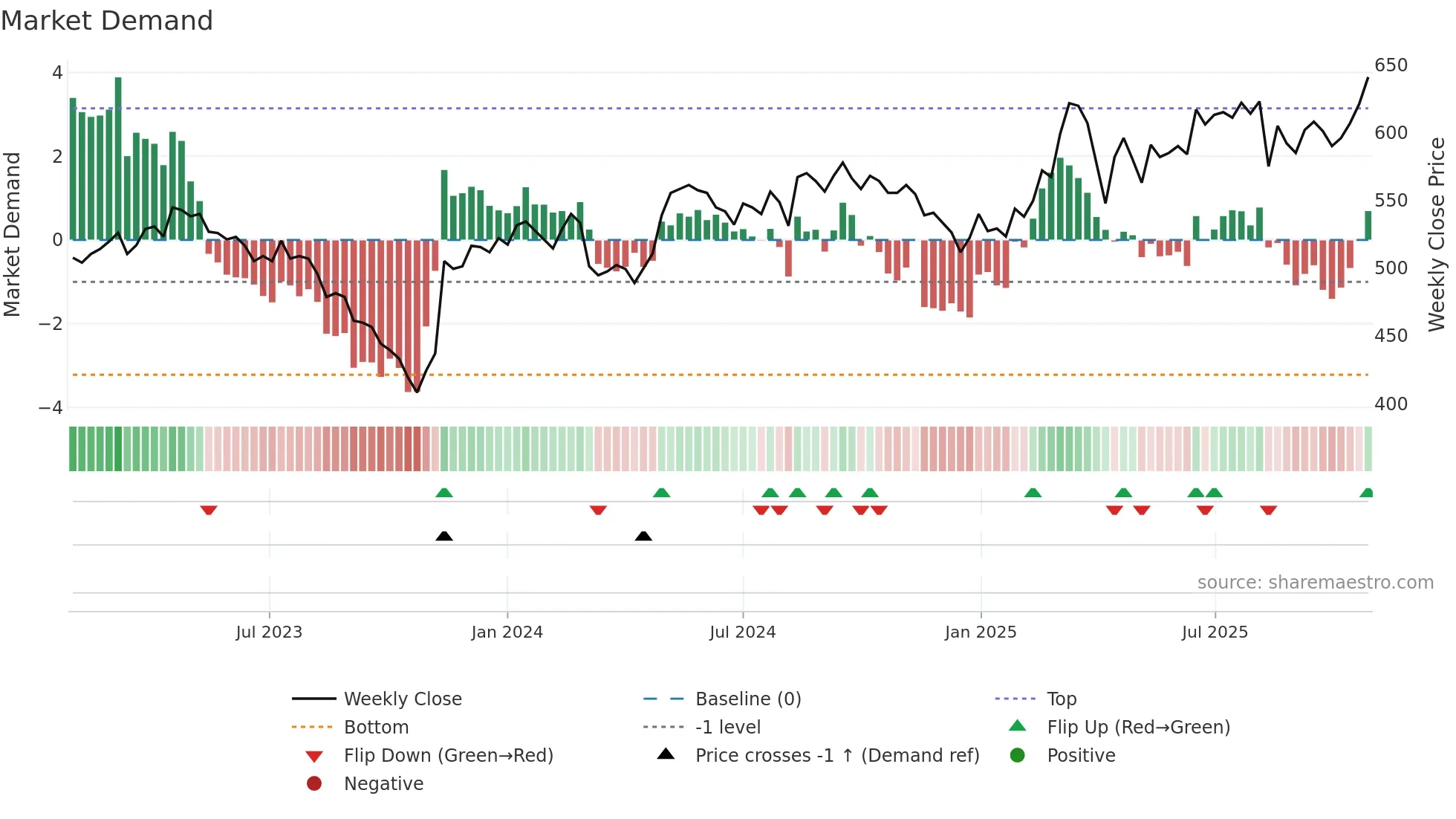 SCHO weekly Market Demand chart
