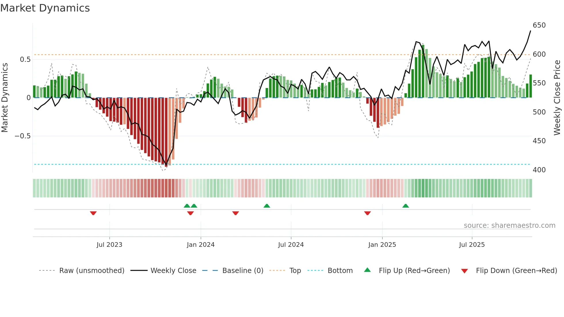 SCHO weekly Market Dynamics chart