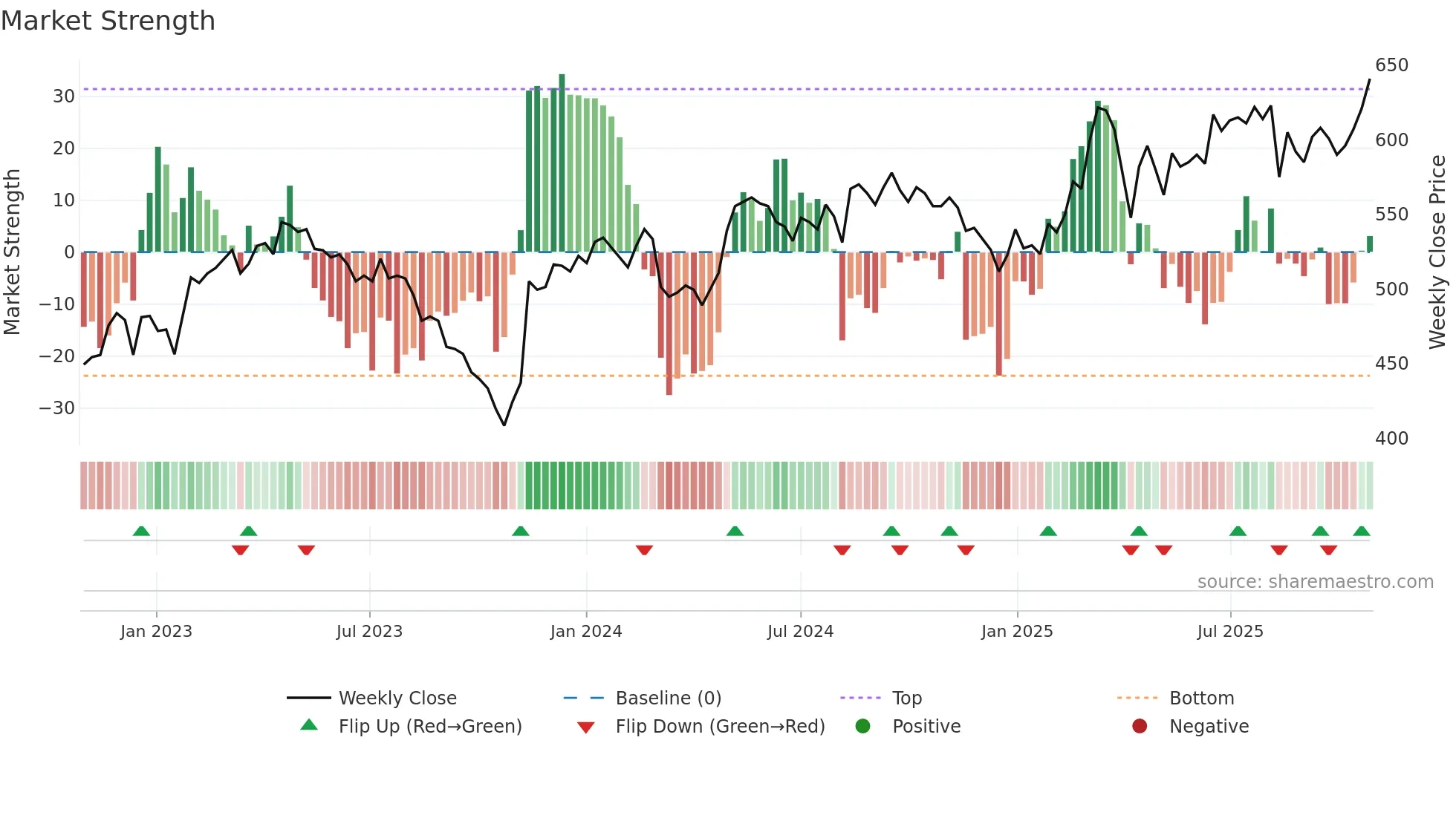 SCHO weekly Market Strength chart