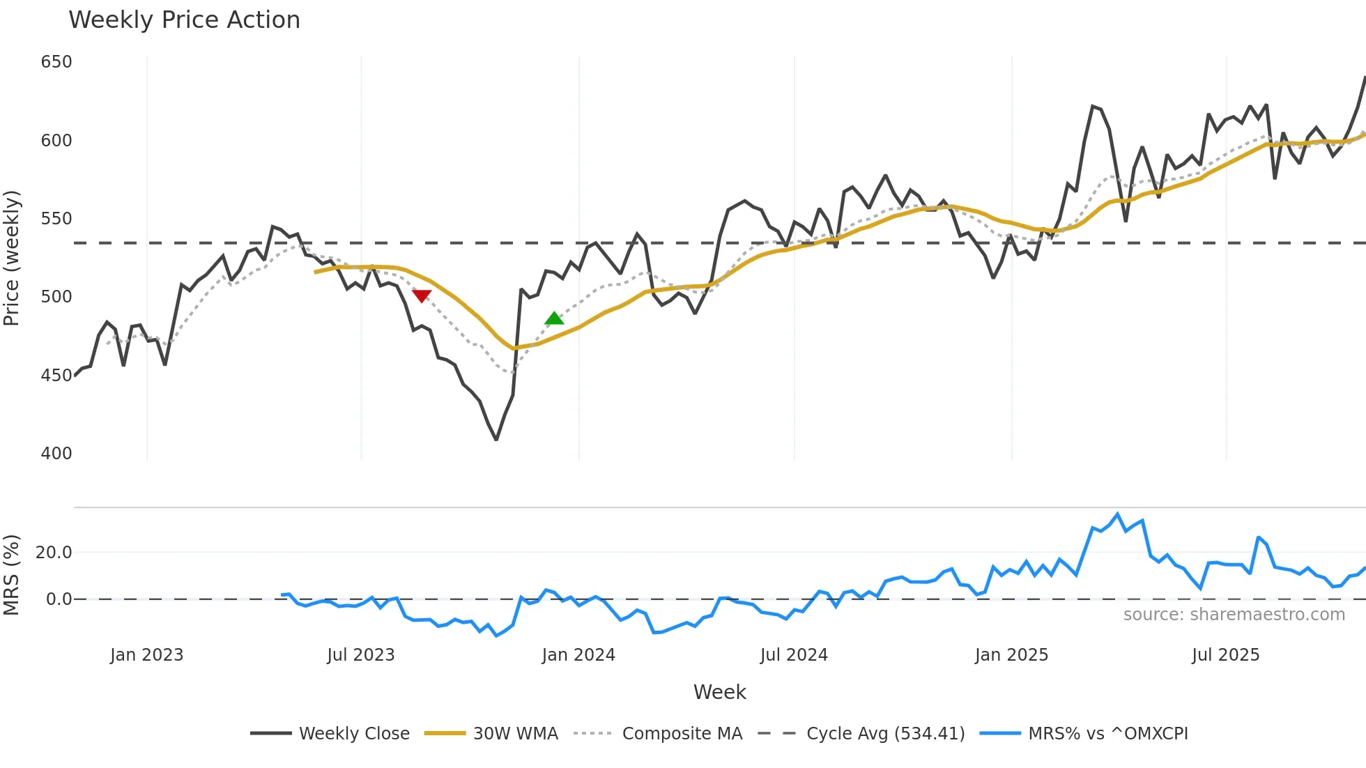 SCHO weekly Price Action chart, closing 2025-10-27