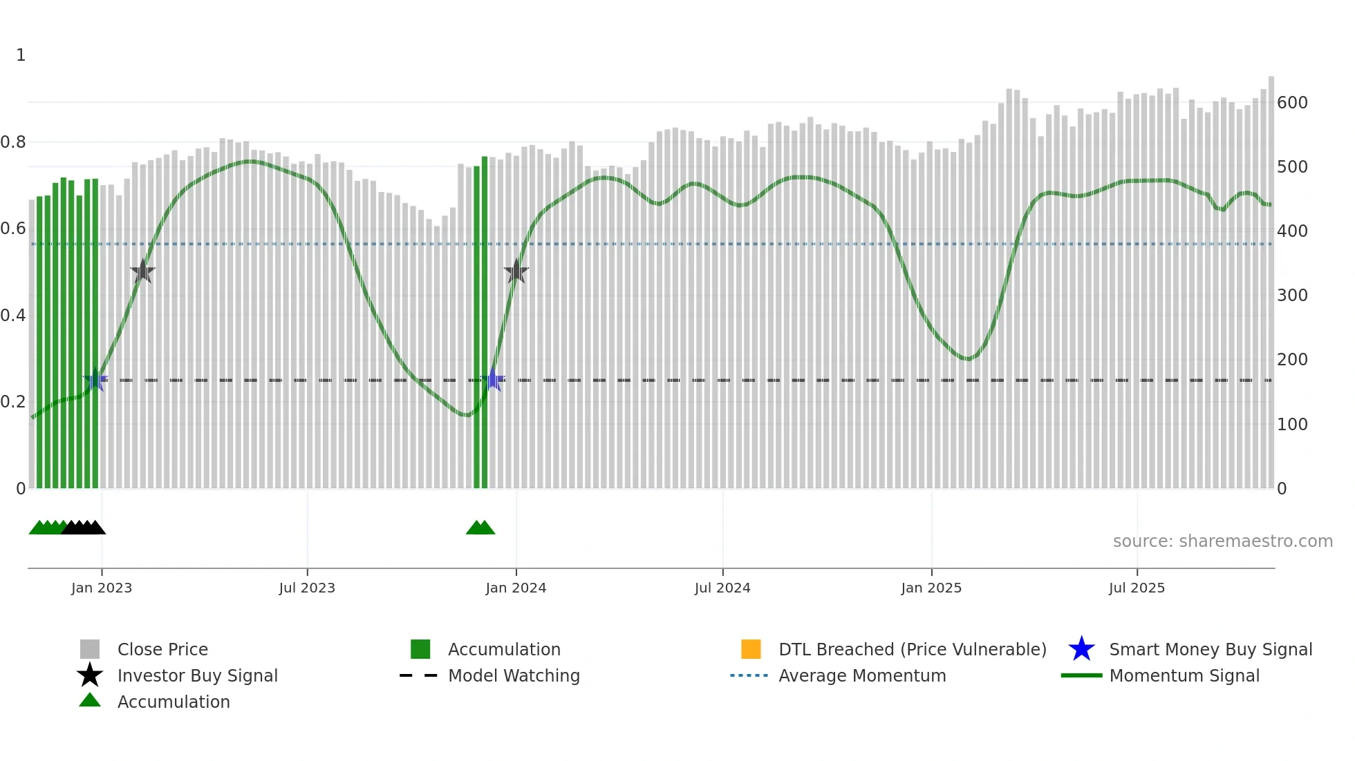 SCHO weekly Smart Money chart
