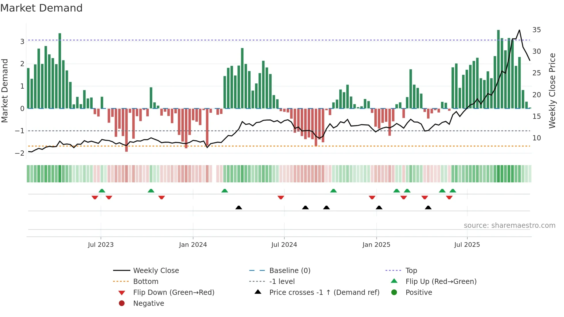 000426 weekly Market Demand chart