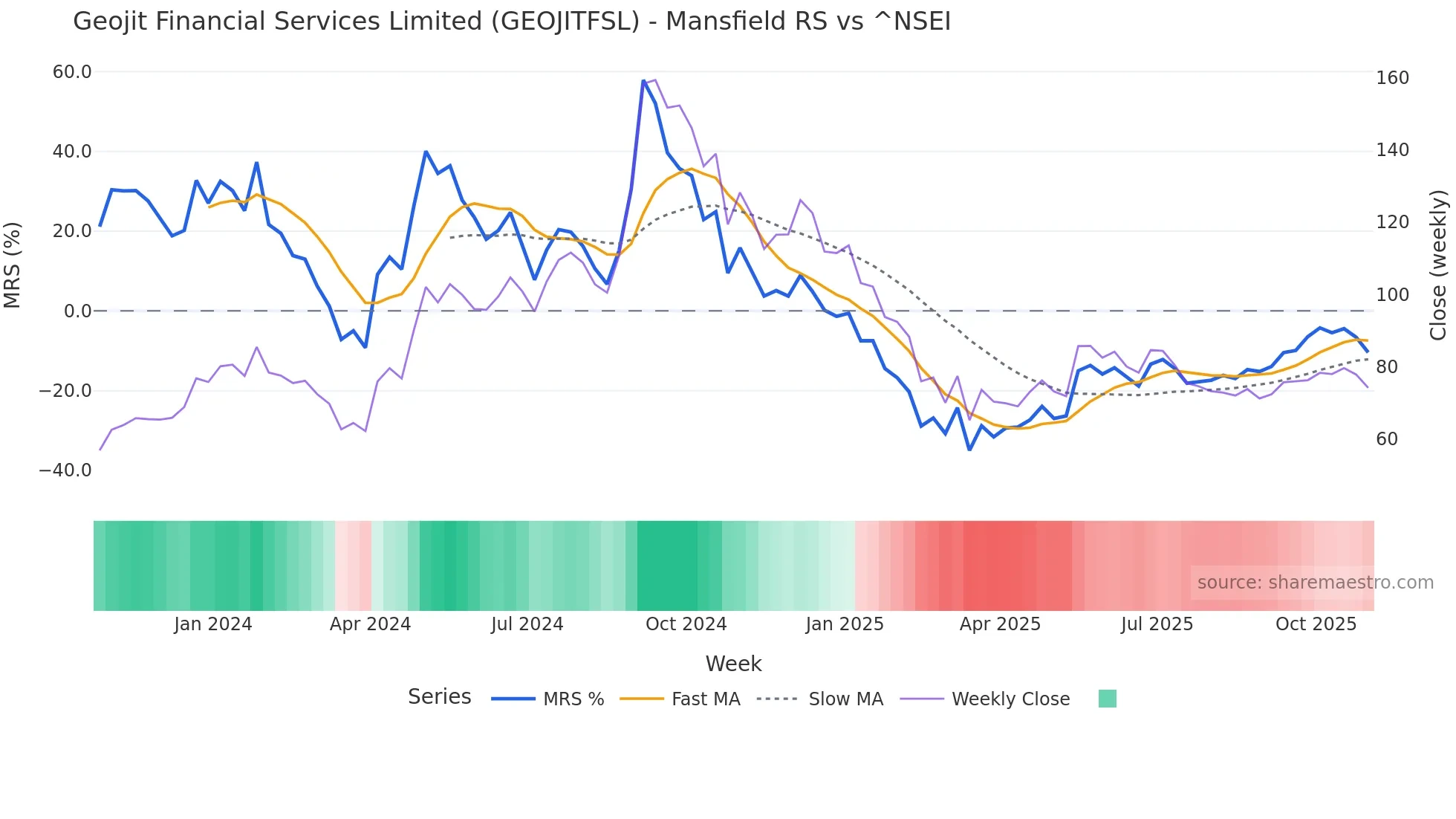 GEOJITFSL Mansfield Relative Strength chart