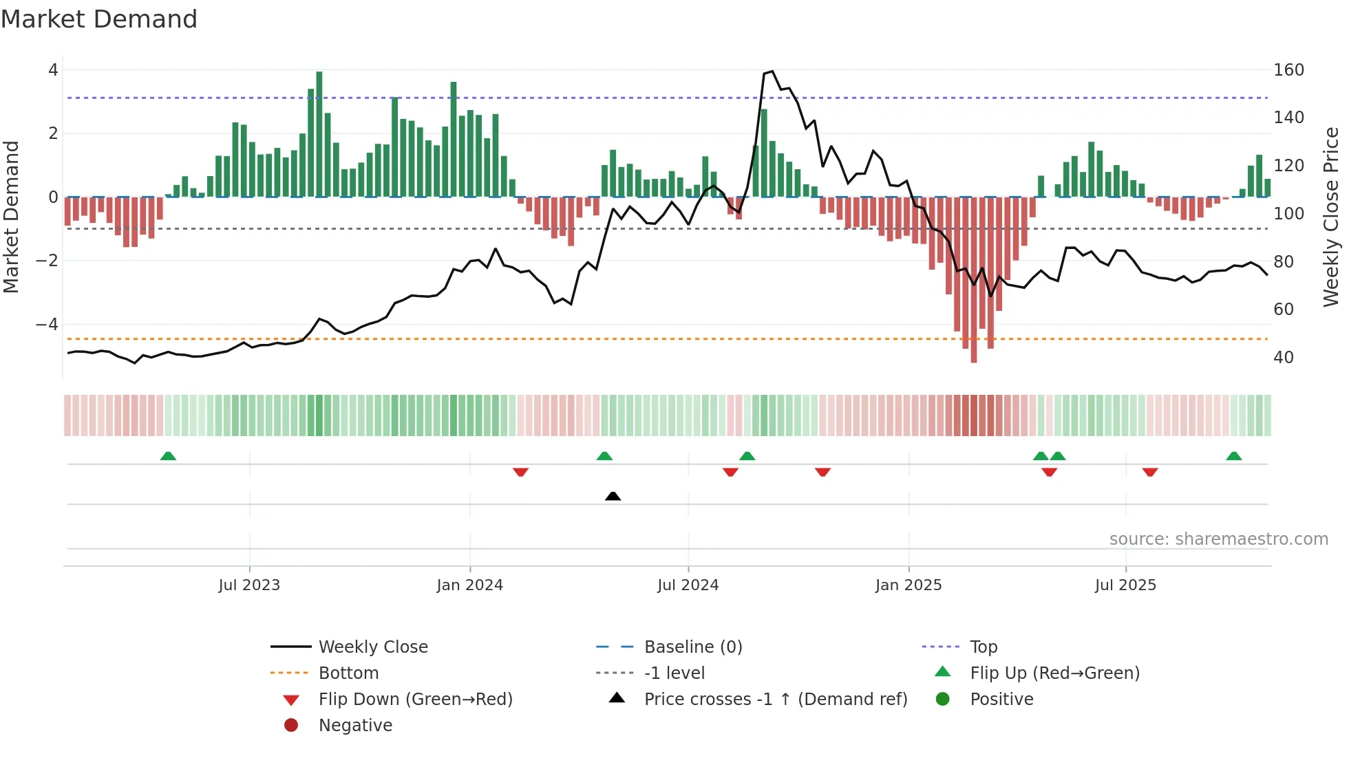 GEOJITFSL weekly Market Demand chart