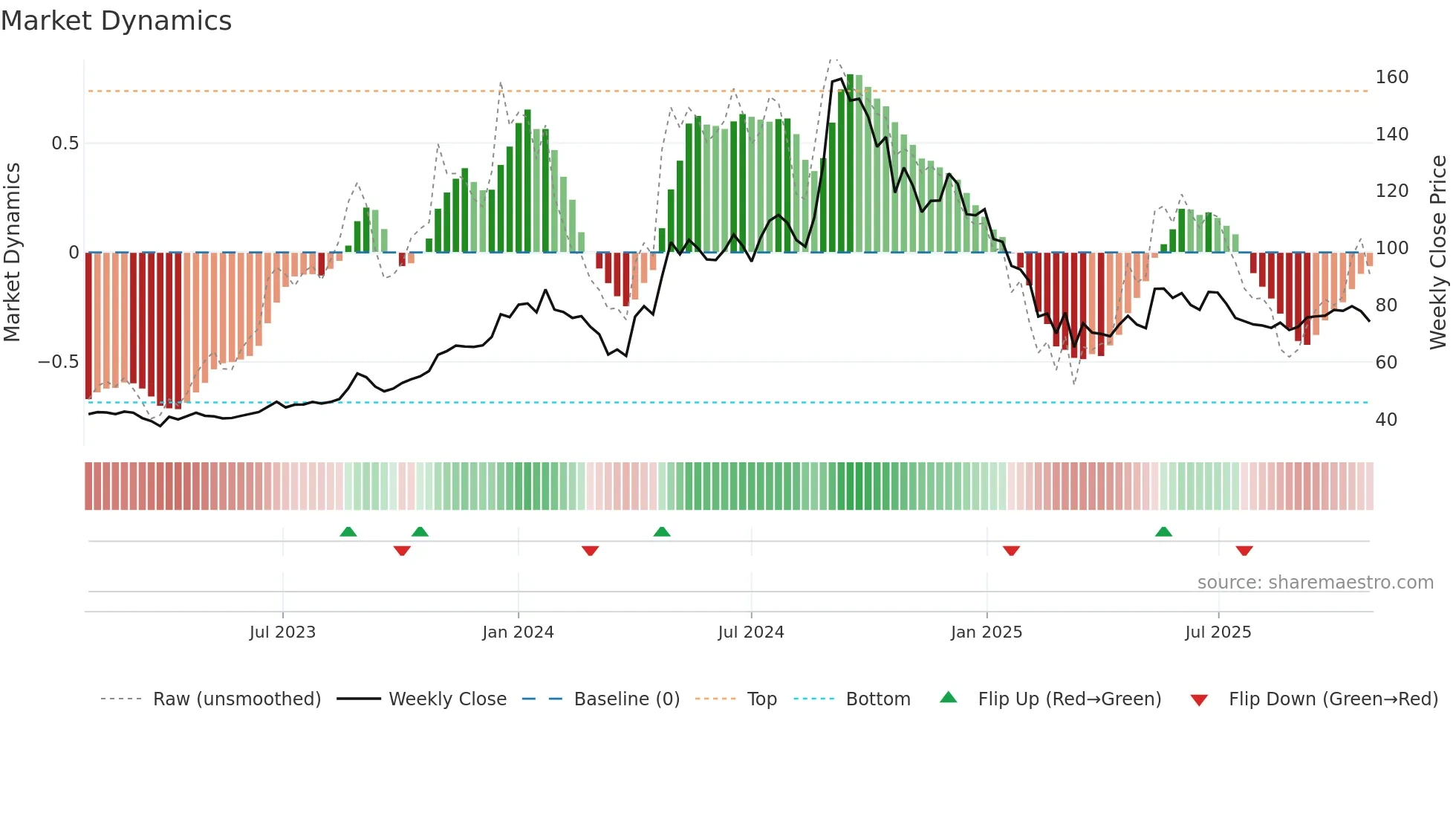 GEOJITFSL weekly Market Dynamics chart