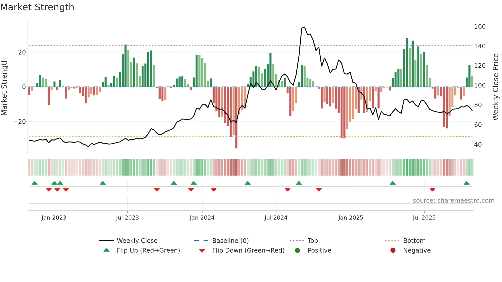 GEOJITFSL weekly Market Strength chart