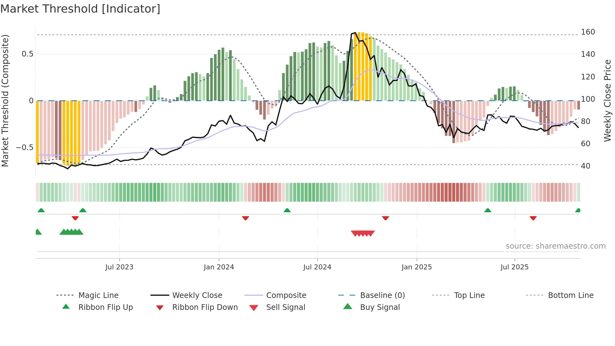 GEOJITFSL weekly Market Threshold chart