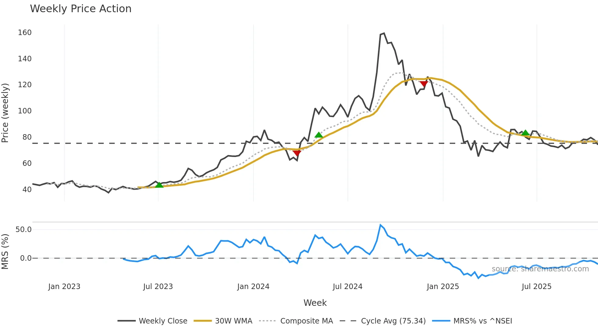 GEOJITFSL weekly Price Action chart, closing 2025-10-27