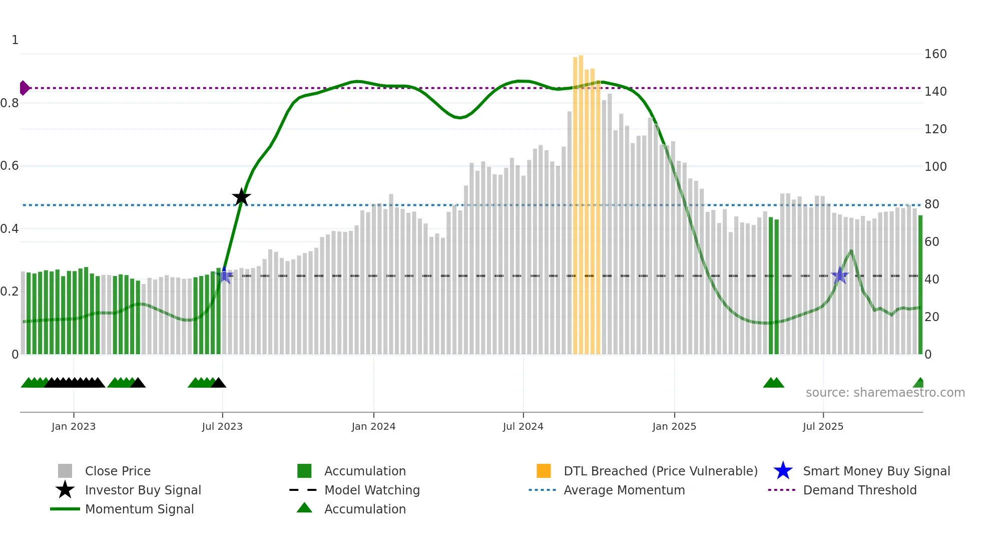 GEOJITFSL weekly Smart Money chart