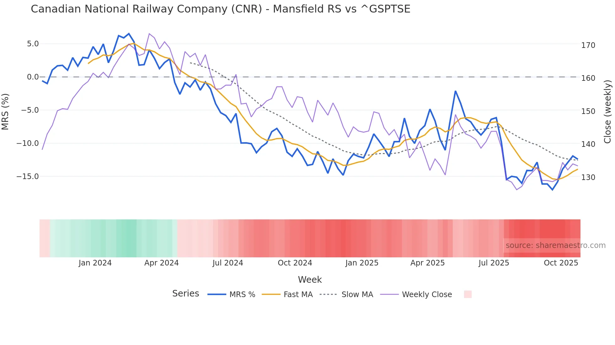 CNR Mansfield Relative Strength chart