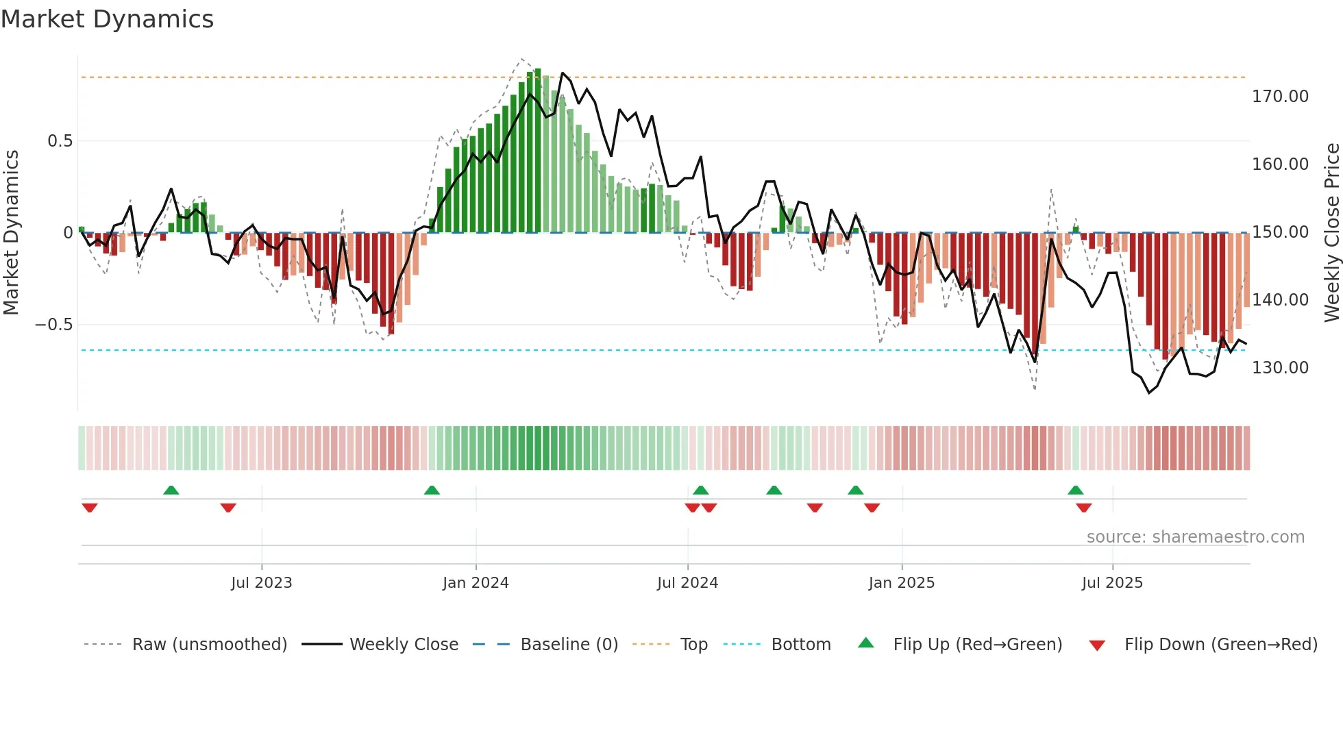 CNR weekly Market Dynamics chart