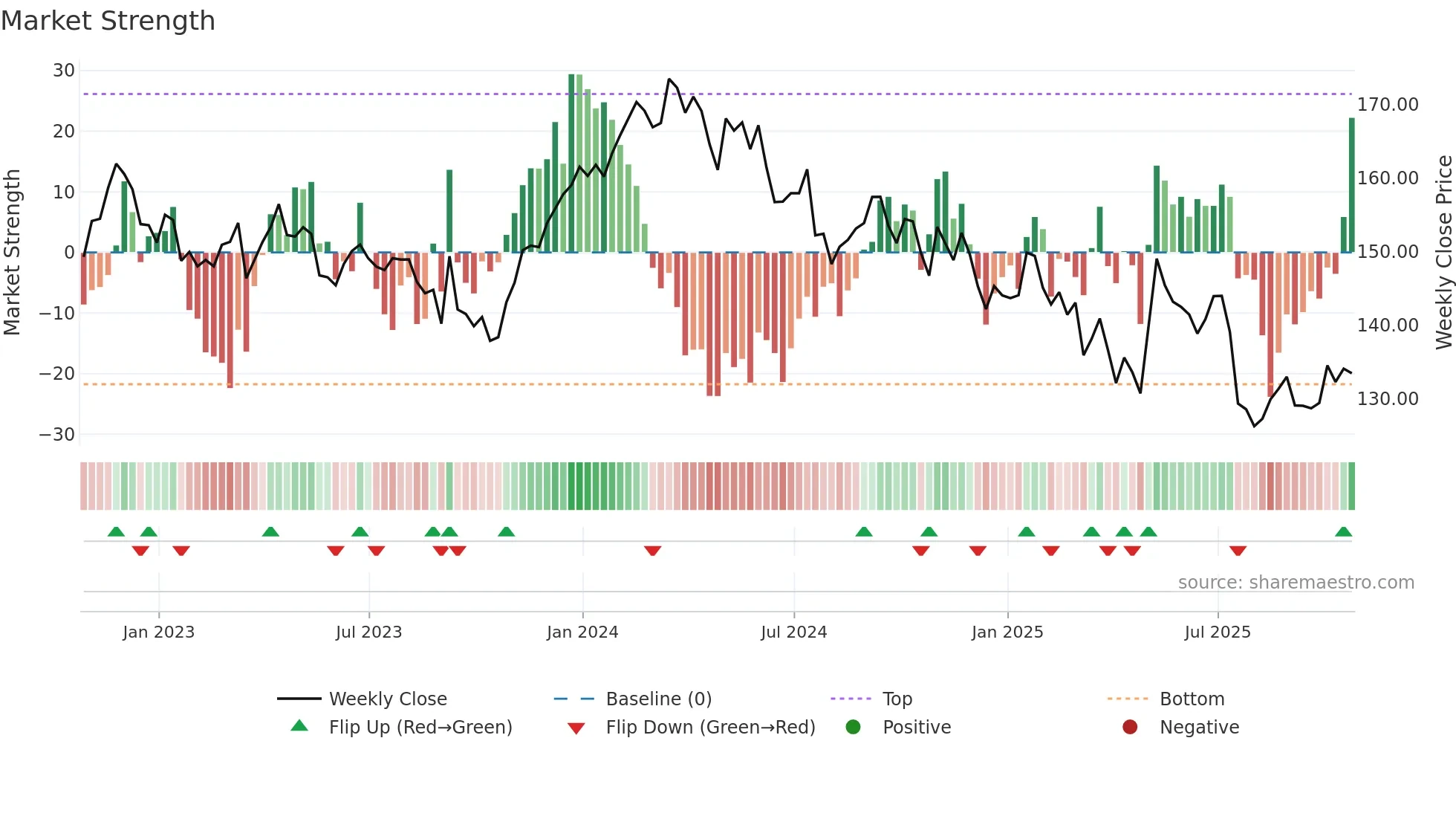 CNR weekly Market Strength chart