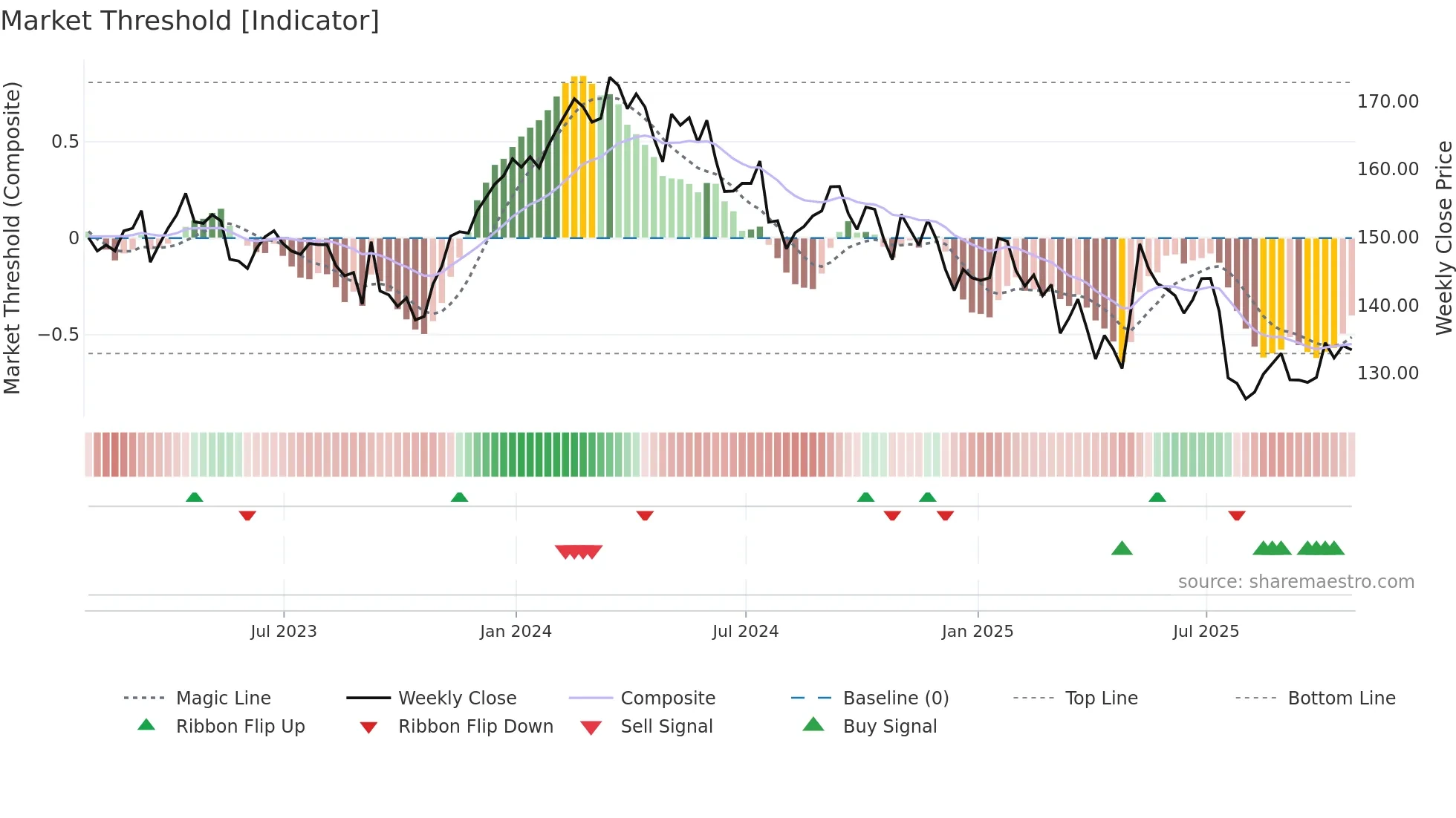 CNR weekly Market Threshold chart