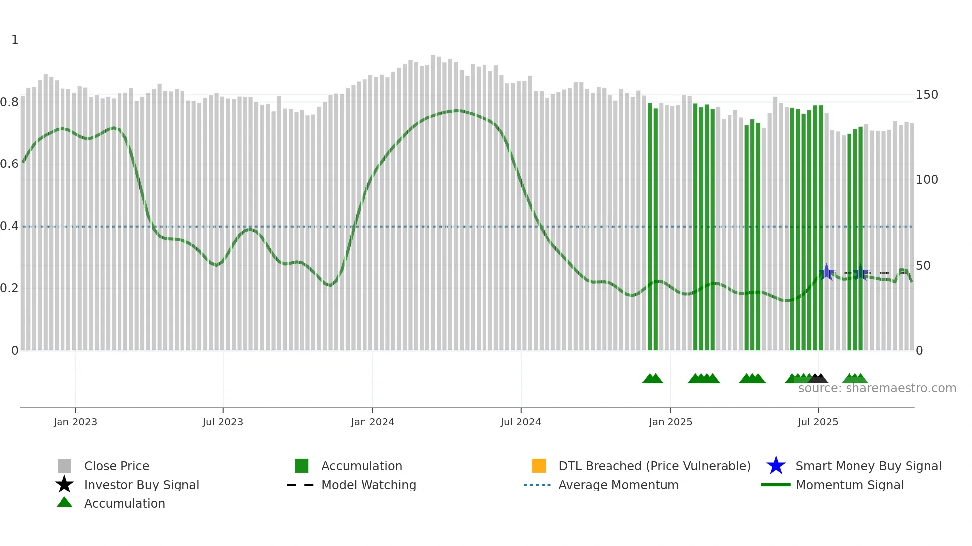 CNR weekly Smart Money chart