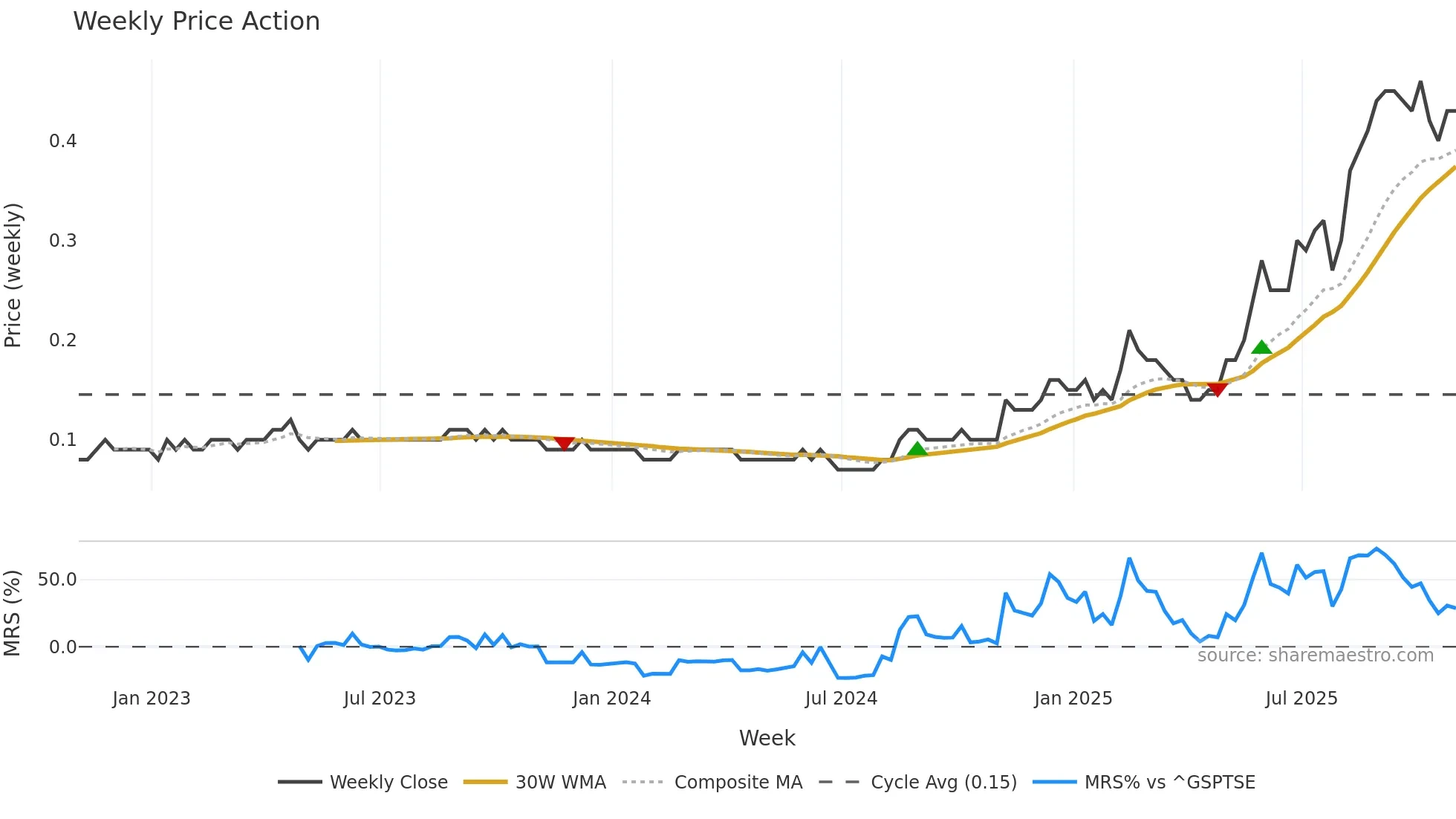DBO weekly Price Action chart, closing 2025-10-31