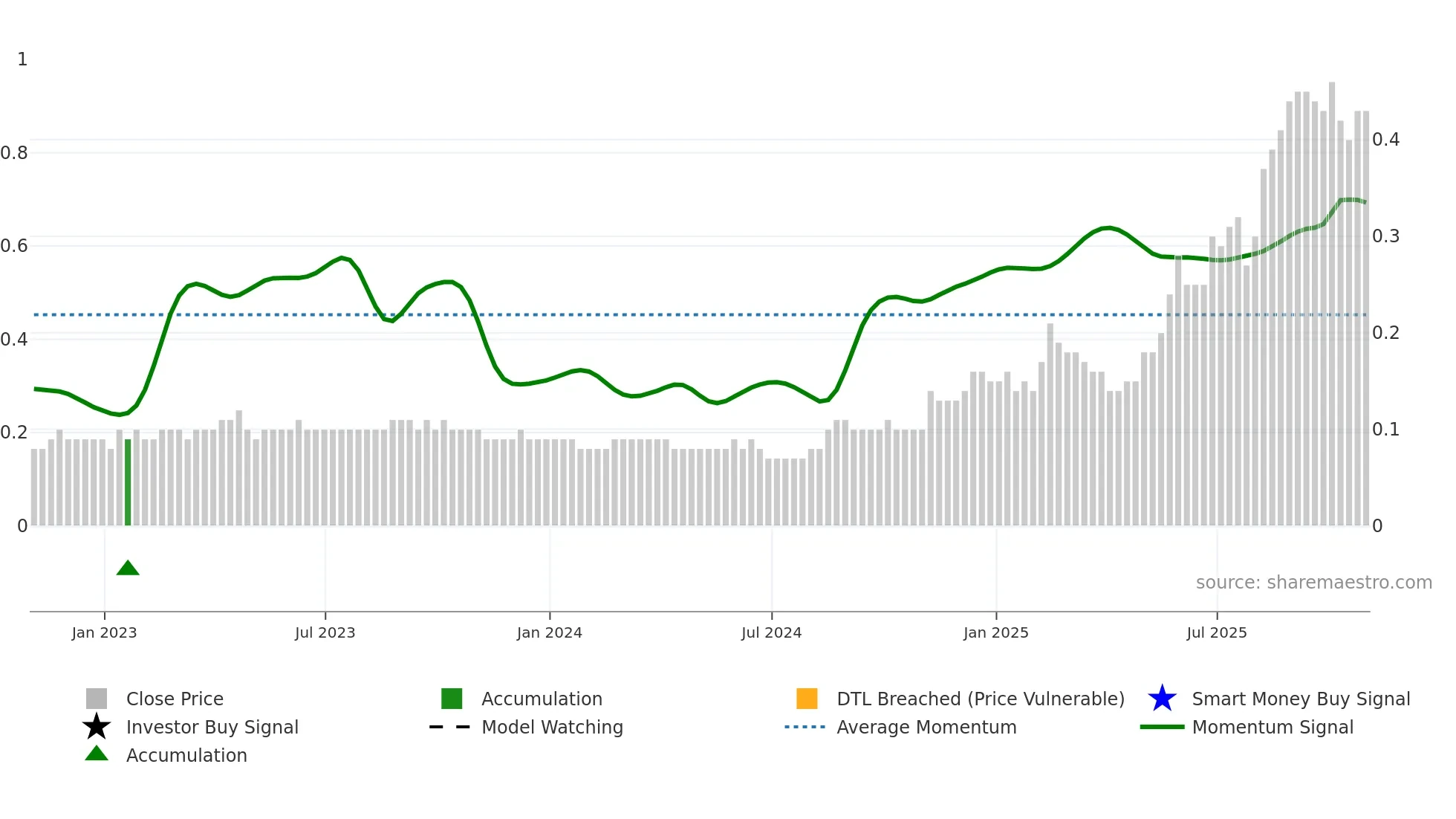 DBO weekly Smart Money chart