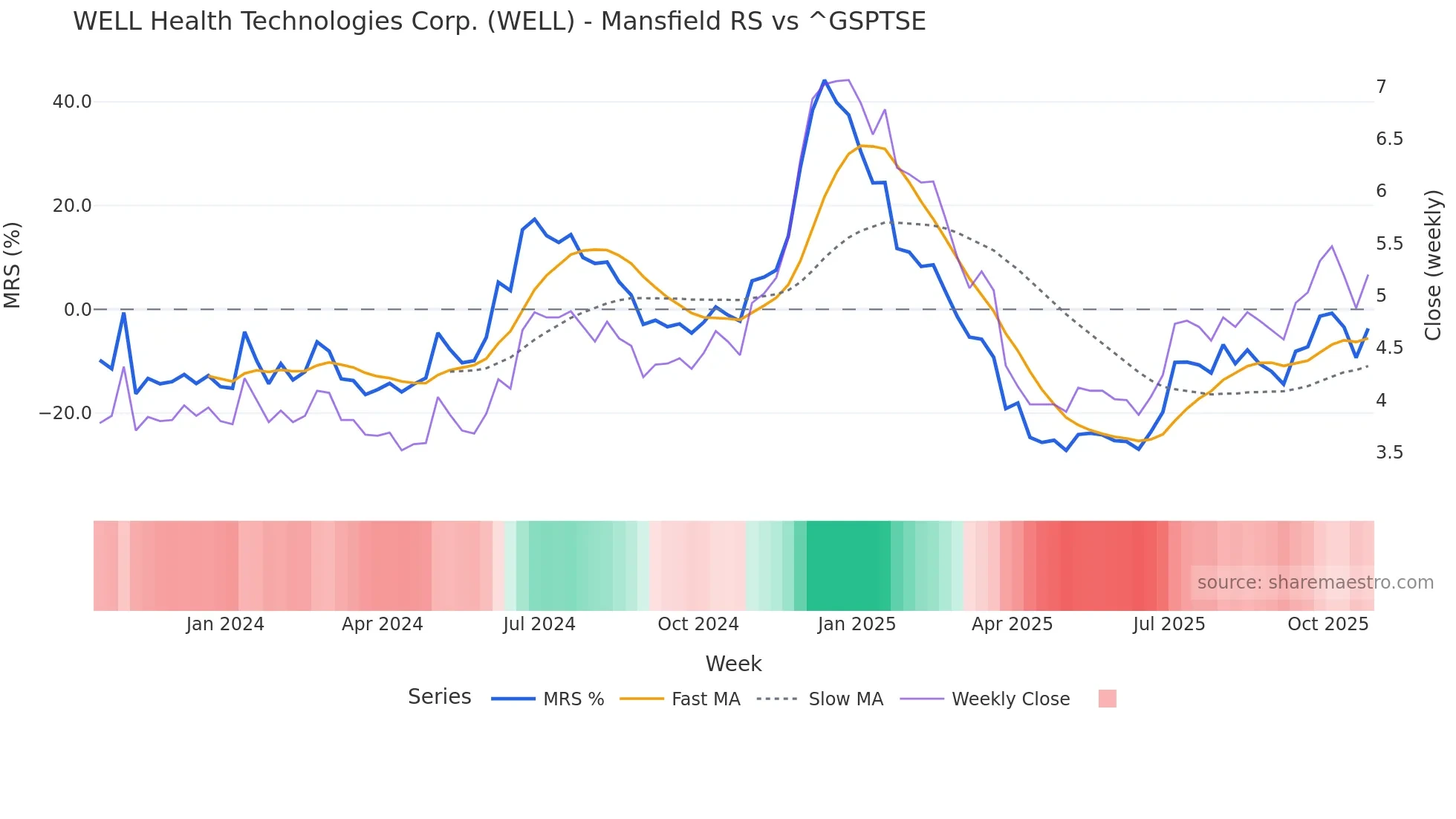 WELL Mansfield Relative Strength chart