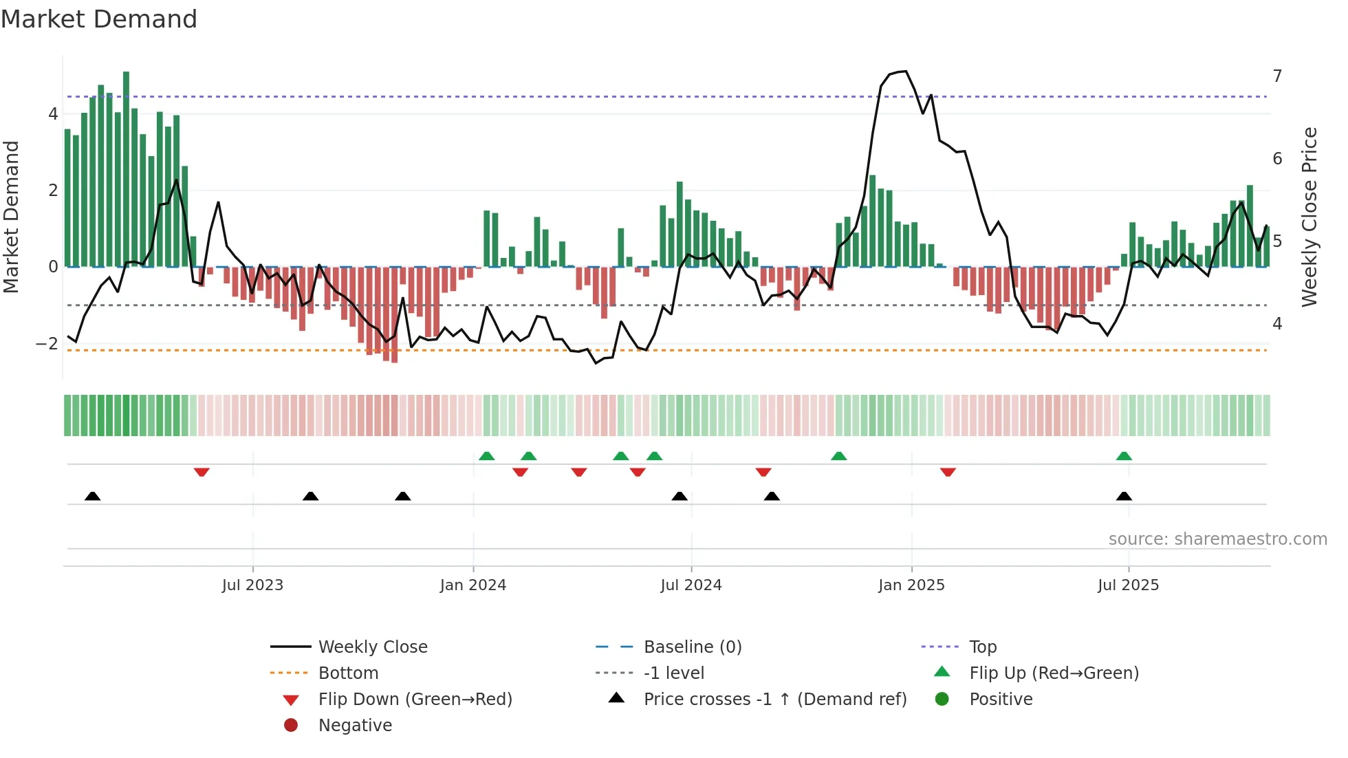 WELL weekly Market Demand chart
