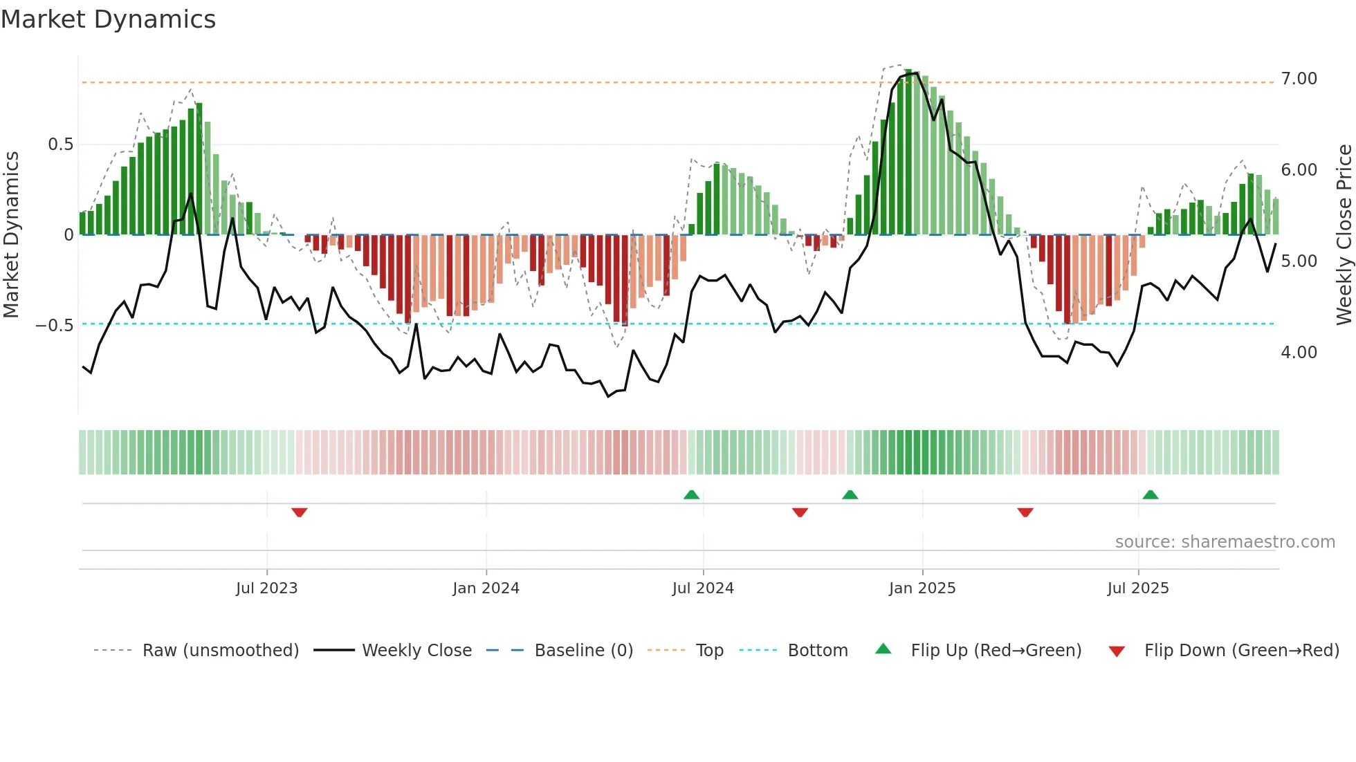 WELL weekly Market Dynamics chart