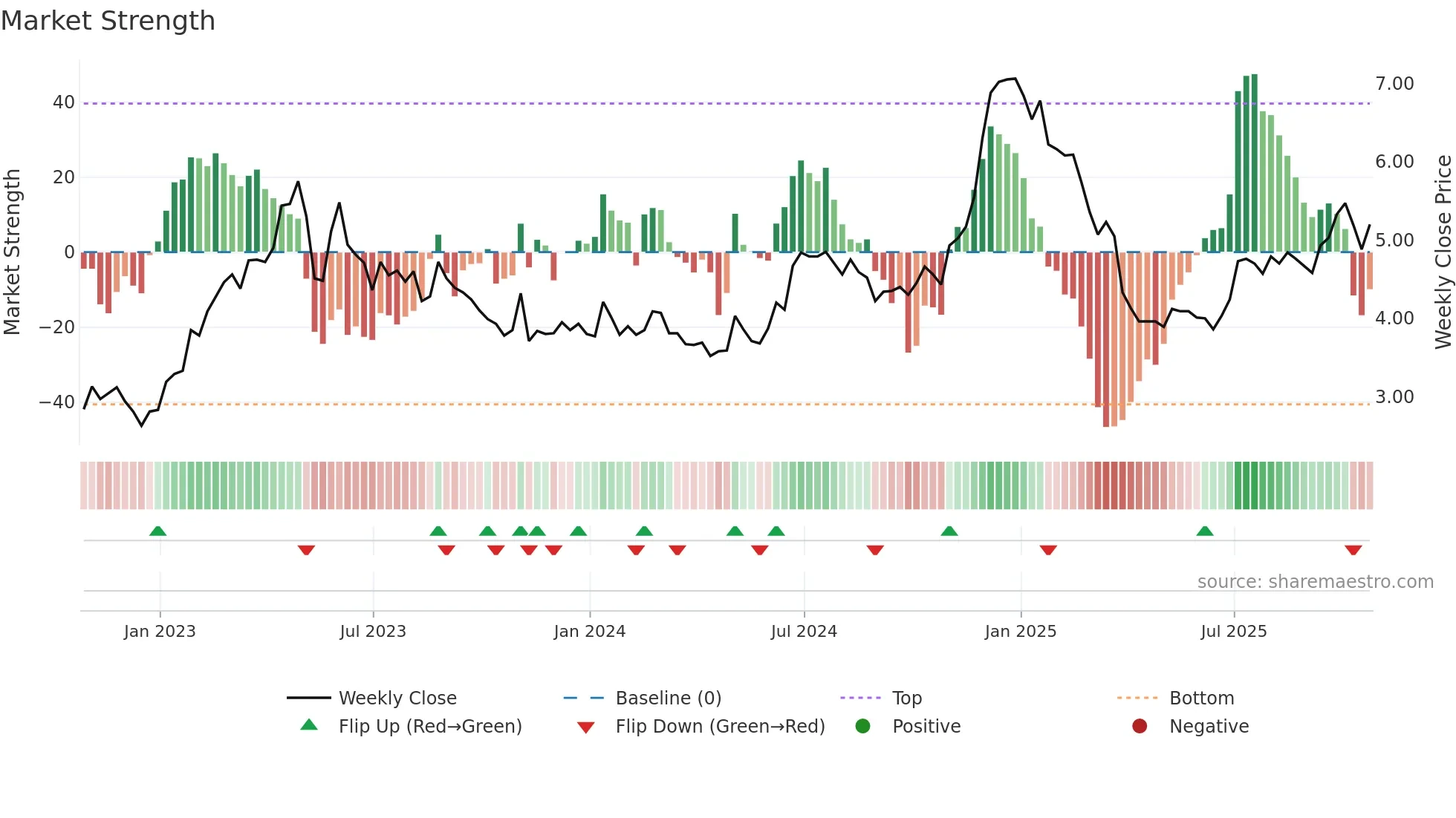 WELL weekly Market Strength chart